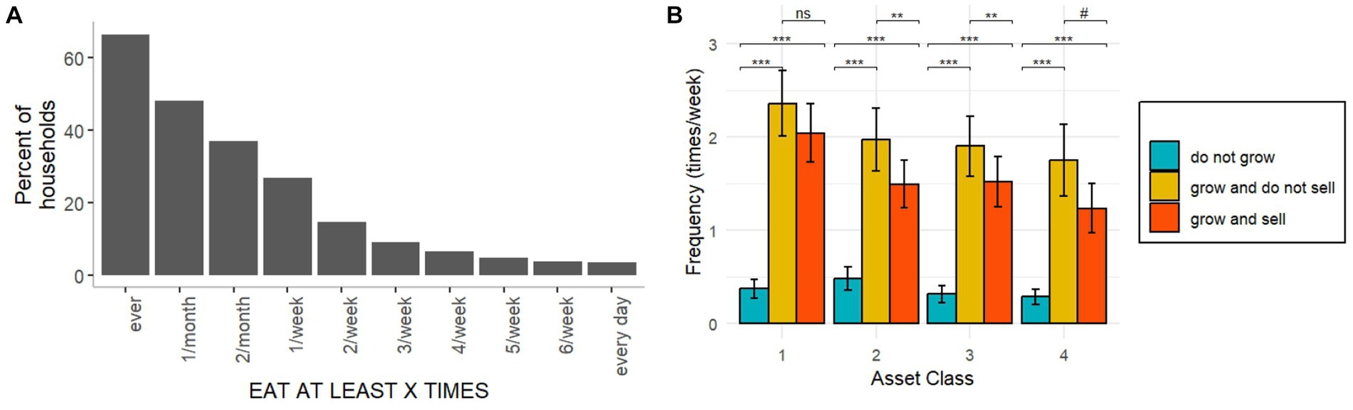 Chart A is a bar chart showing the percent of households eating at least a certain frequency, from 'ever' to 'every day.' Higher frequencies show fewer households participating. Chart B is a grouped bar chart showing the frequency of activity per asset class. It categorizes into 'do not grow,' 'grow and do not sell,' and 'grow and sell,' with associated significance indicators.
