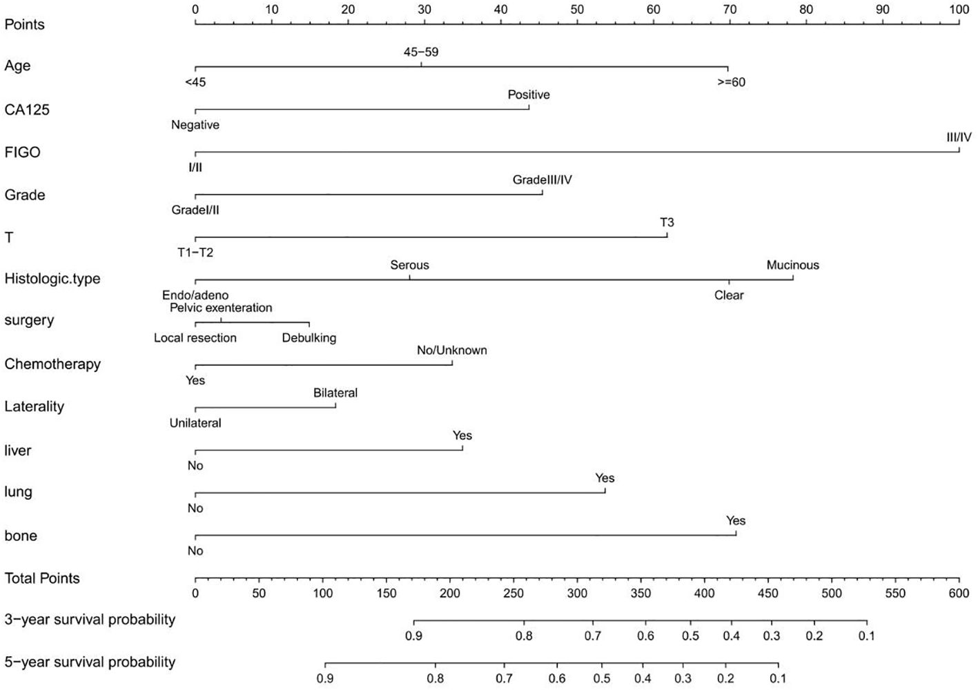 A nomogram displaying factors influencing the prognosis of a medical condition. Factors include age, CA125 levels, FIGO stage, grade, tumor histology, treatment types, laterality, and metastasis to the liver, lung, and bone. Each factor is linked to a points scale, which totals up to assess three-year and five-year survival probabilities. The total points scale ranges from zero to six hundred, with probability scales from 0.1 to 0.9.