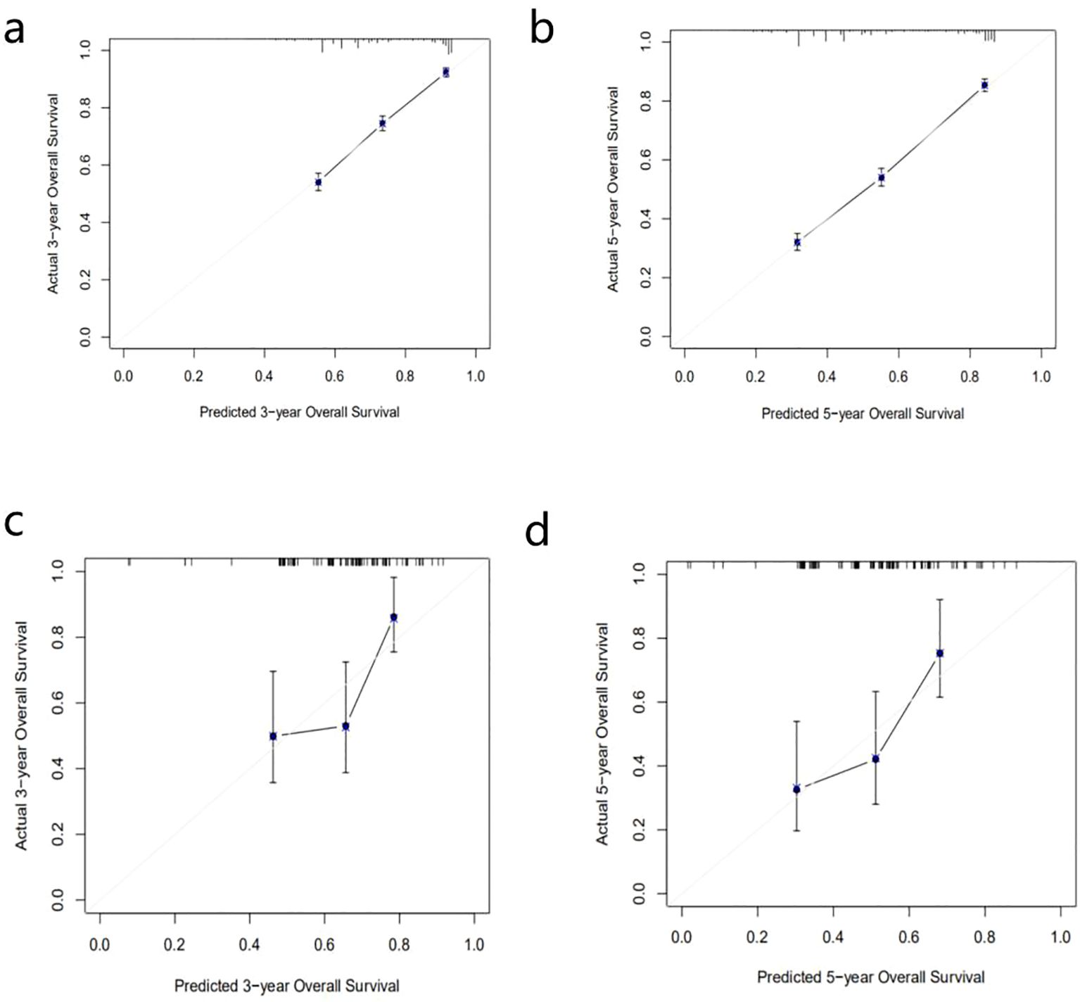 Four scatter plots labeled a to d depict predicted versus actual overall survival rates. Plots a and b illustrate the 3-year and 5-year survival predictions with lower variability and closer alignment to the diagonal line. Plots c and d show wider error bars and more deviation from the diagonal, indicating less accurate predictions. Each plot features data points along with error bars, with predicted survival rates on the x-axis and actual survival rates on the y-axis.