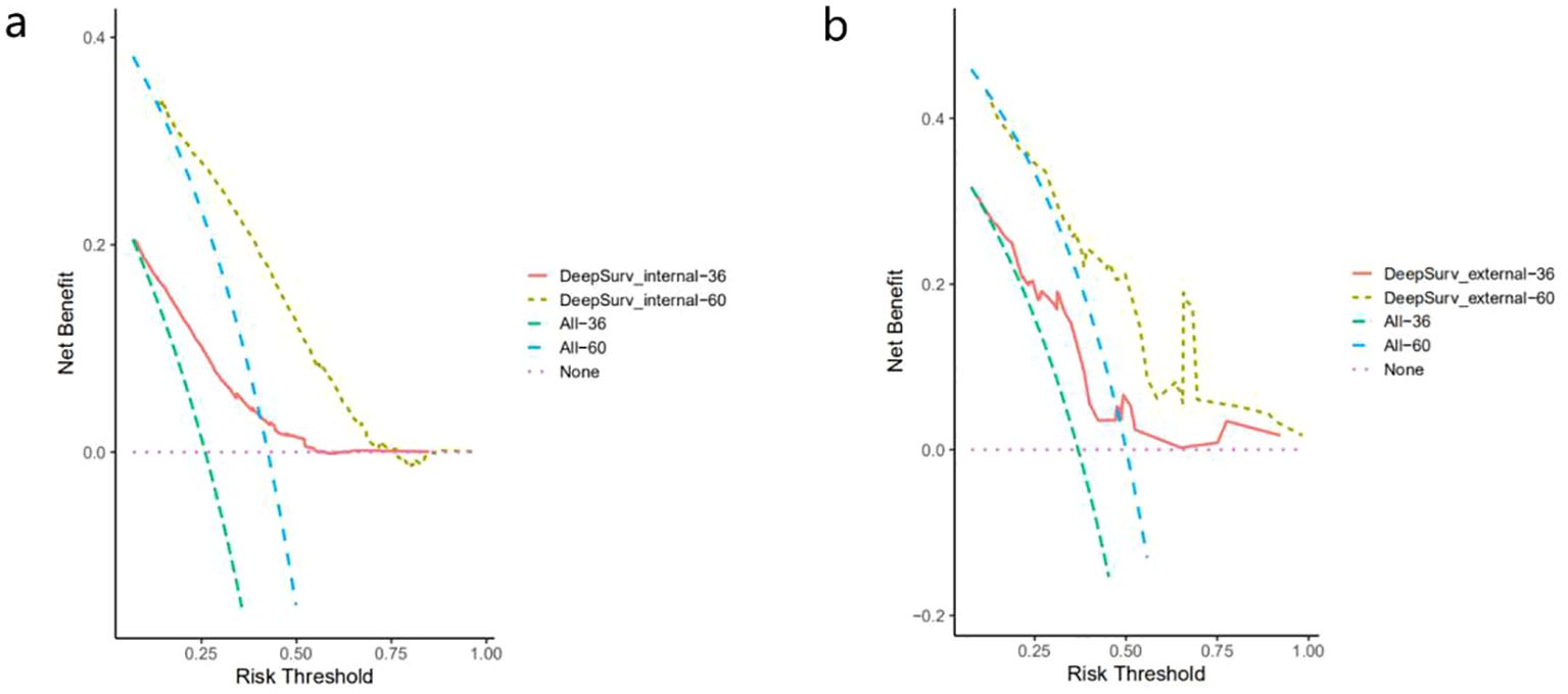 Panel (a) shows a decision curve for models labeled DeepSurv_internal-36, DeepSurv_internal-60, All-36, All-60, and None. Net benefit is plotted against risk threshold. Panel (b) presents a similar chart with models labeled DeepSurv_external-36 and DeepSurv_external-60. Both panels compare different models' net benefit across risk thresholds.