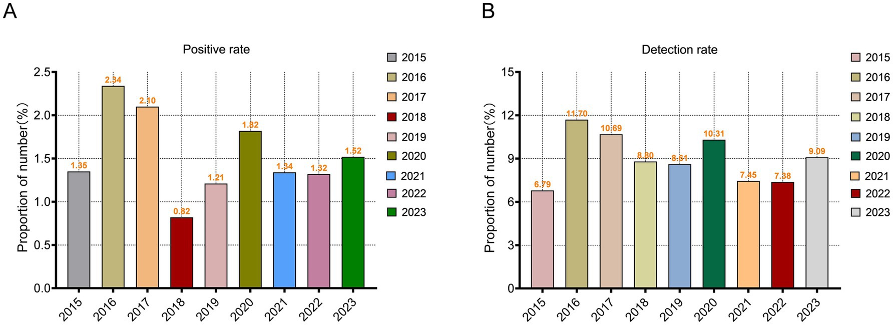 Two bar graphs labeled A and B show data from 2015 to 2023. Graph A indicates the positive rate percentages, peaking in 2016 at 2.34% and lowest in 2018 at 0.82%. Graph B shows the detection rate percentages, highest in 2016 at 11.70% and lowest in 2015 at 6.79%. Different colors represent each year.