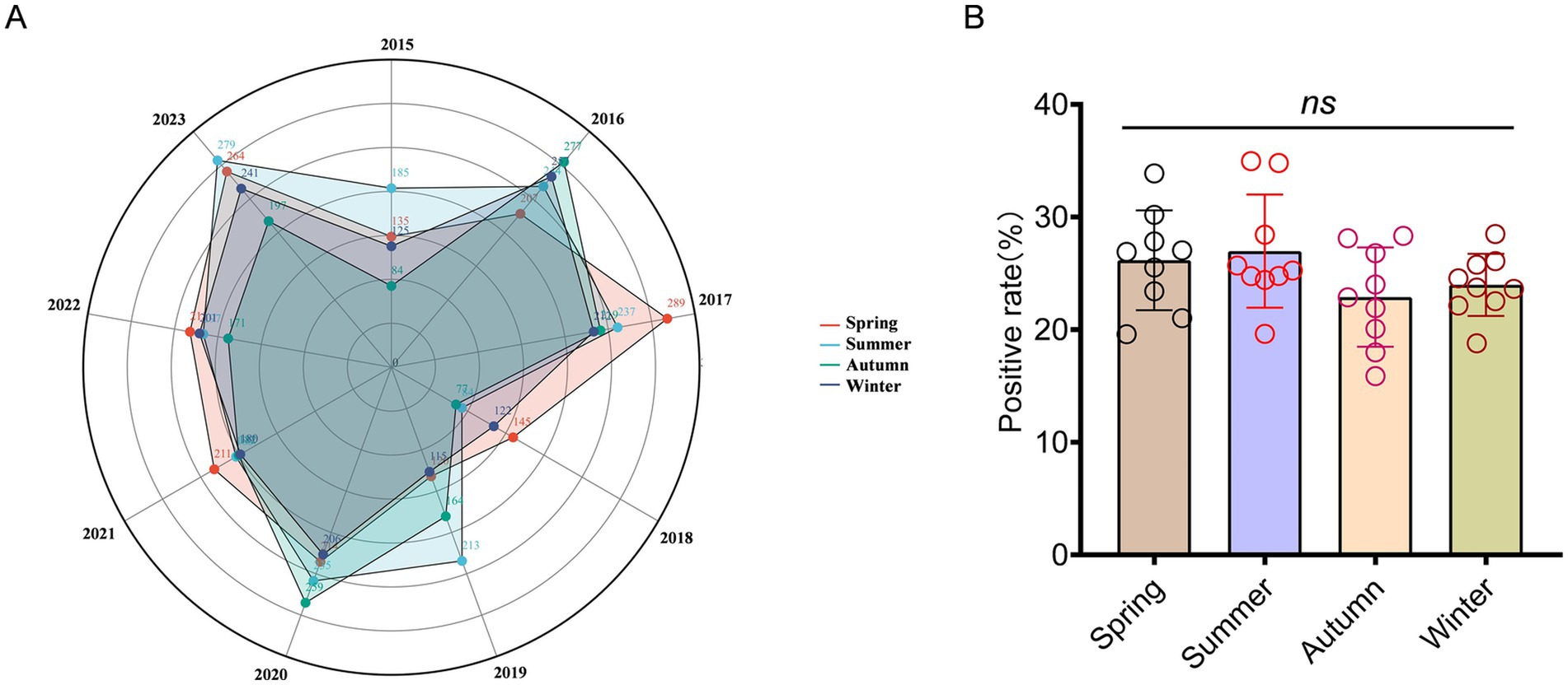 Panel A is a radar chart showing data from 2012 to 2023, with lines indicating seasonal trends: spring, summer, autumn, and winter. Panel B is a bar graph comparing positive rates by season, each represented in a distinct color. Error bars are present, and the comparisons are labeled as not significant.
