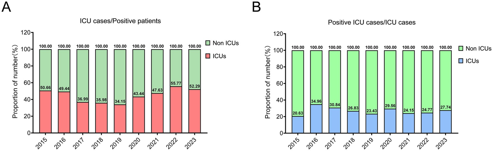 Two bar graphs compare ICU and non-ICU proportions from 2015 to 2023. Chart A shows ICU cases versus positive patients, with varying percentages of ICU cases peaking in 2022. Chart B represents positive ICU cases as a subset of all ICU cases, with a decrease in ICU proportions over time. Non-ICU proportions are consistently higher in both charts.