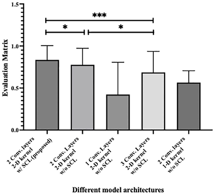 Bar chart comparing evaluation metrics for seven methods: conventional signal-processing-based methods, LDA, QDA, CNN, SC model, and SCL-adjust. The SCL-adjust method has the highest metric. Significance levels are marked by asterisks, showing varying degrees of statistical difference among the methods, with some differences not significant (NS).