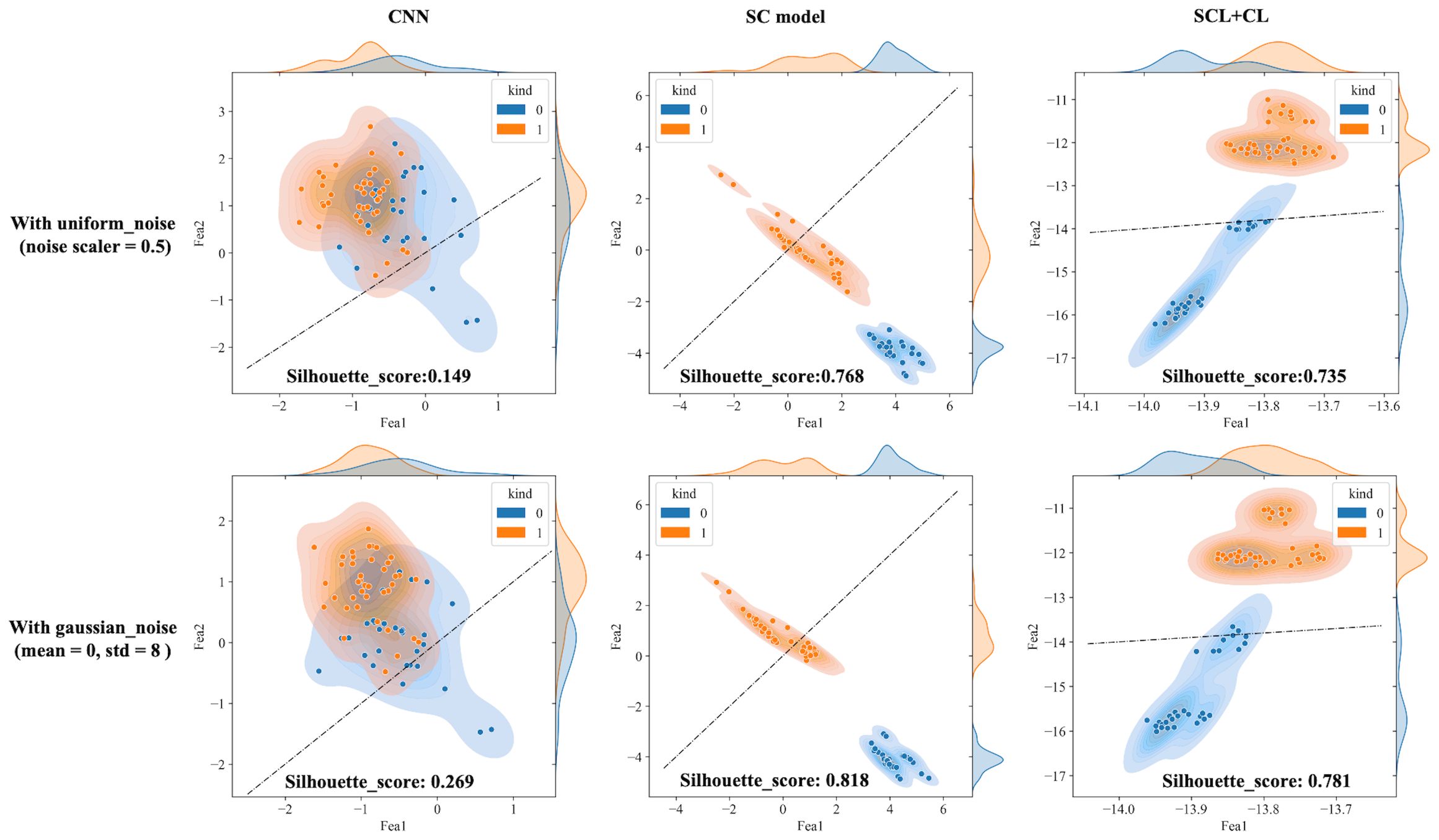 Four graphs compare CNN, SC model, and SCL-adjust model performance. Top left: Silhouette score vs. noise scale, SCL-adjust model performs best. Top right: Accuracy vs. noise scale, SCL-adjust model maintains highest accuracy. Bottom left: Silhouette score vs. Gaussian standard deviation, SCL-adjust model remains stable. Bottom right: Accuracy vs. Gaussian standard deviation, SCL-adjust model retains highest accuracy.
