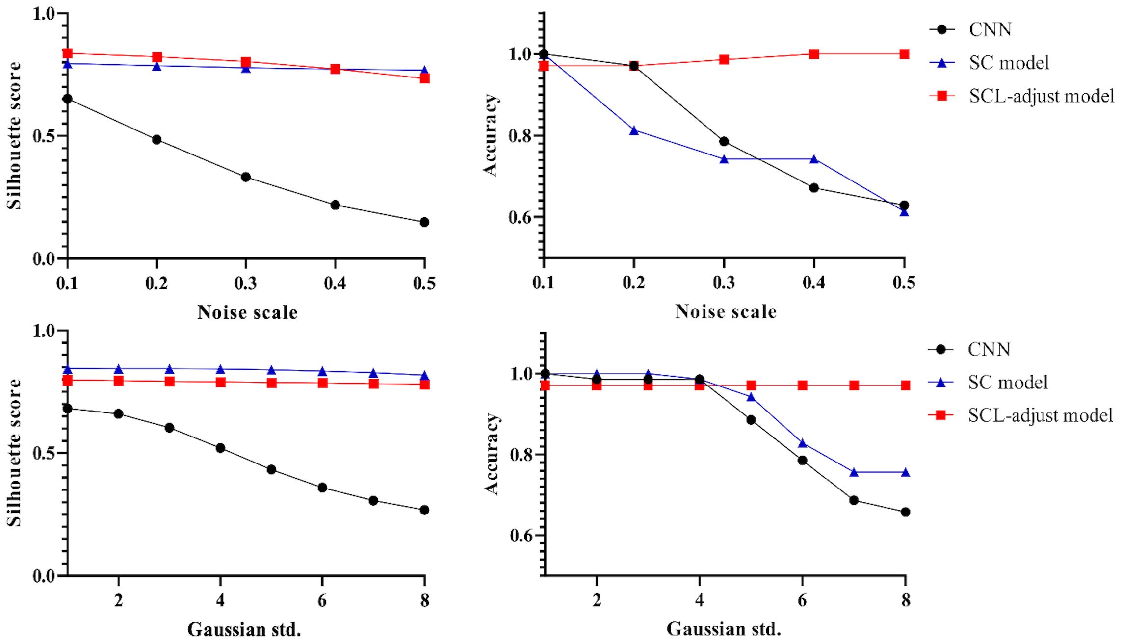 Bar chart comparing evaluation metrics for CNN, SC model, and SCL-adjust model across uniform and Gaussian noise conditions, with silhouette score and accuracy. Significant differences indicated with asterisks and “NS” for non-significant results.
