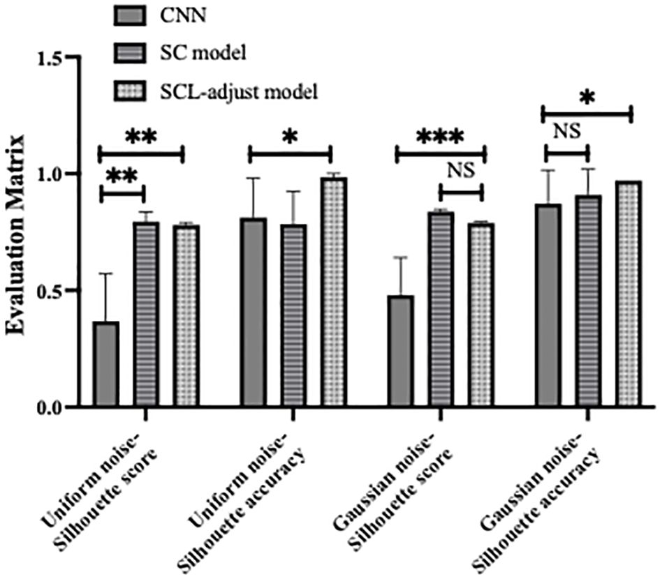 A series of scatter plots comparing clustering quality using CNN and SCL+CL. Each row represents different noise conditions: raw data, uniform noise (scaler 0.5), and Gaussian noise (mean 0, std 0.8). Silhouette scores are provided for each plot, indicating clustering performance. The plots use blue and orange points to differentiate two data kinds, with overlapping density plots on the axis.