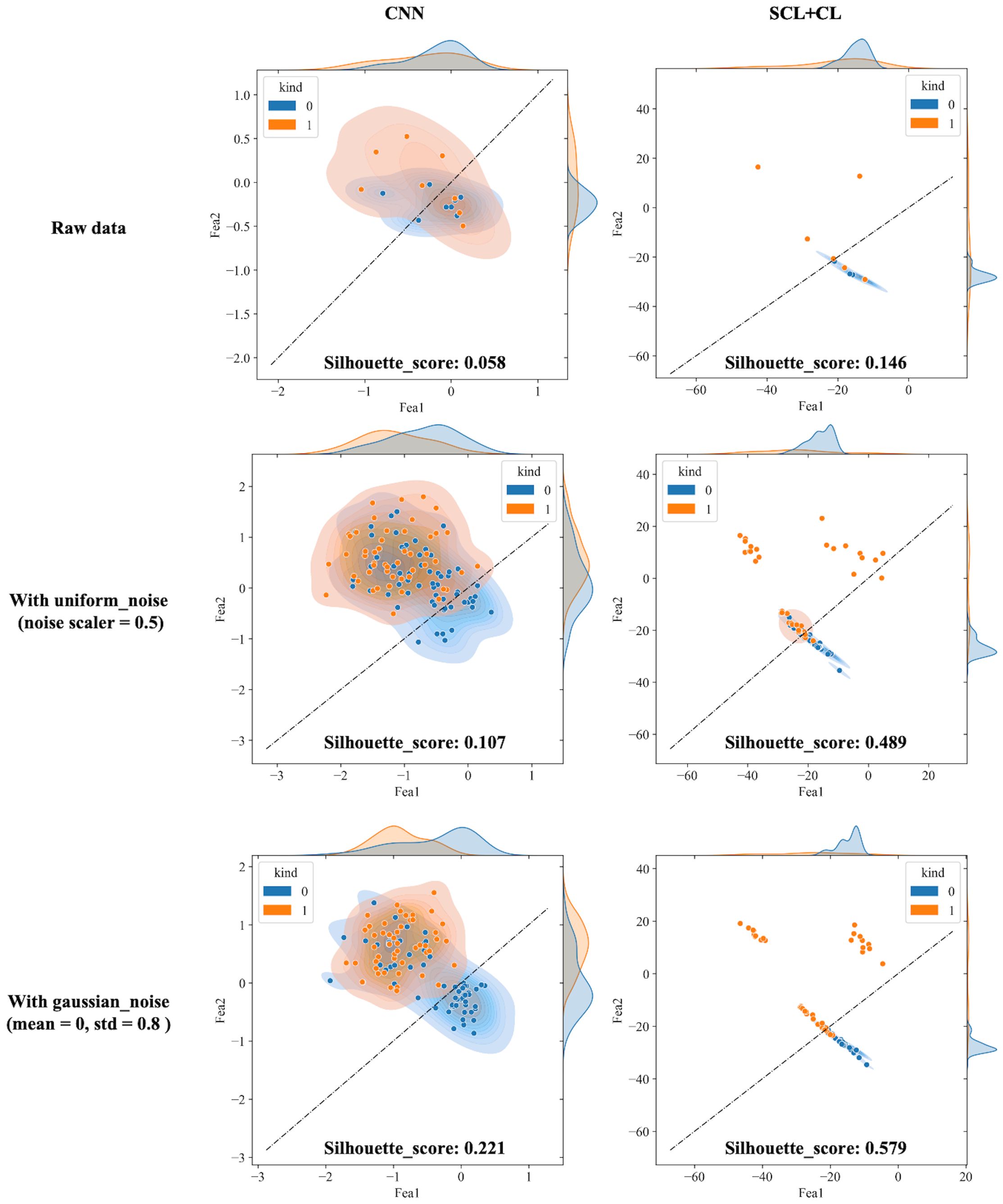 Four line graphs compare the performance of CNN and SCL-adjust models using silhouette scores and accuracy under varying noise scales and Gaussian standard deviations. The SCL-adjust model consistently outperforms CNN across all metrics and conditions.
