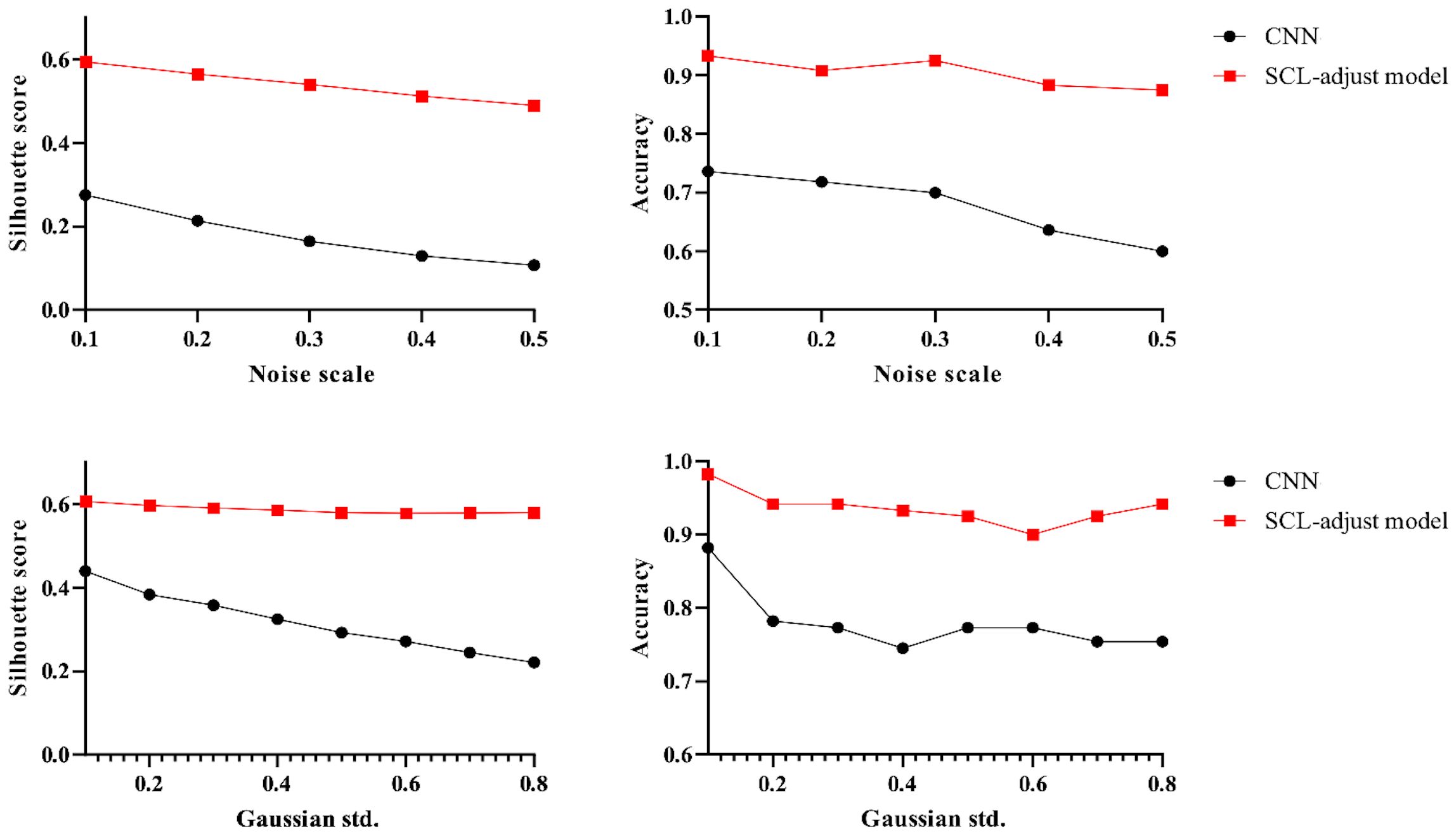 Bar chart comparing the evaluation metrics of CNN and SCL-adjust models under uniform and Gaussian noise. Metrics include silhouette score and accuracy. SCL-adjust models generally outperform CNN models, with statistically significant differences indicated: uniform noise silhouette score (****), uniform noise silhouette accuracy (***), Gaussian noise silhouette score (****), and Gaussian noise silhouette accuracy (****).