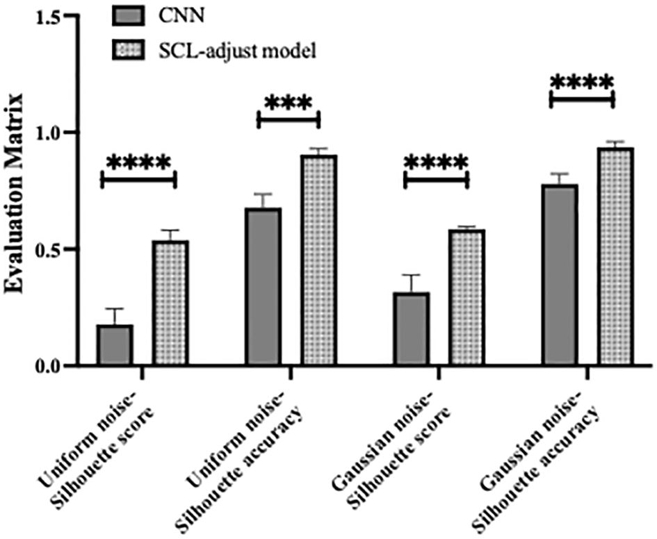 Bar chart comparing the evaluation metrics of CNN and SCL-adjust models under uniform and Gaussian noise. Metrics include silhouette score and accuracy. SCL-adjust models generally outperform CNN models, with statistically significant differences indicated: uniform noise silhouette score (****), uniform noise silhouette accuracy (***), Gaussian noise silhouette score (****), and Gaussian noise silhouette accuracy (****).
