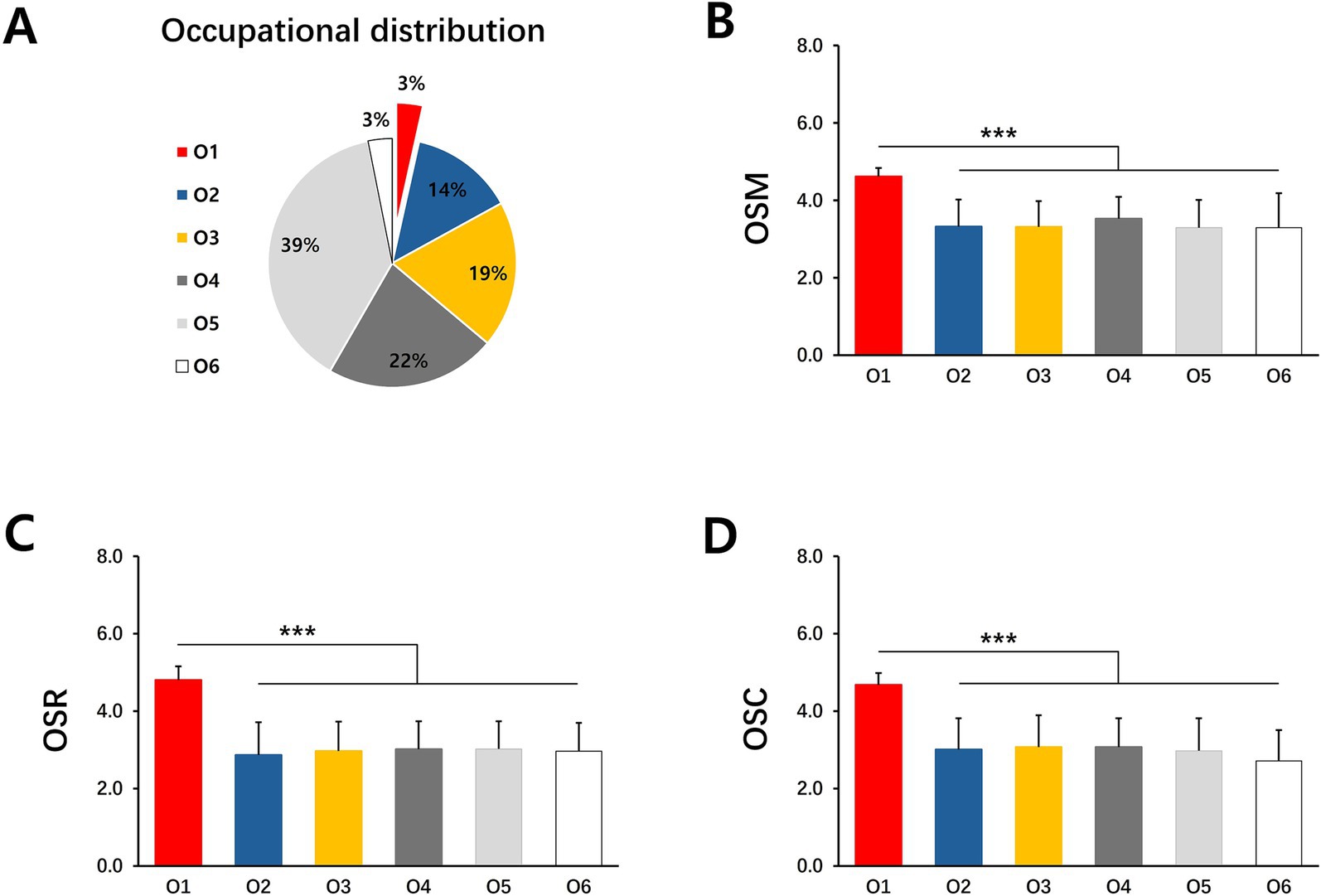 Chart A displays occupational distribution using a pie chart with different segments labeled O1 to O6, showing respective percentages. Charts B, C, and D are bar graphs comparing values labeled OSM, OSR, and OSC across these same groups, with O1 consistently higher. Significant differences are indicated by asterisks.