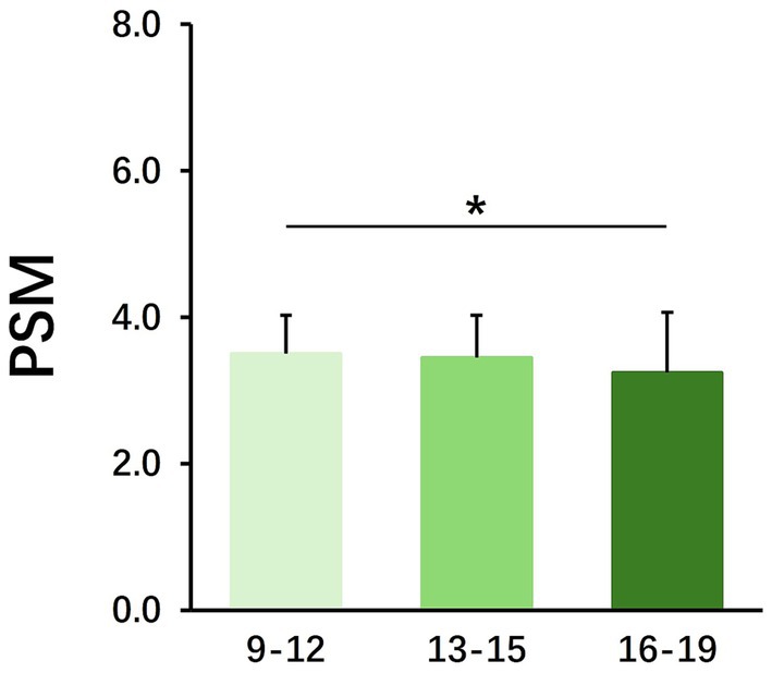 Bar chart showing PSM values for three groups: 9-12, 13-15, and 16-19. Each bar has an error line, with the highest value for 16-19. An asterisk indicates a significant difference between the 9-12 and 16-19 groups.
