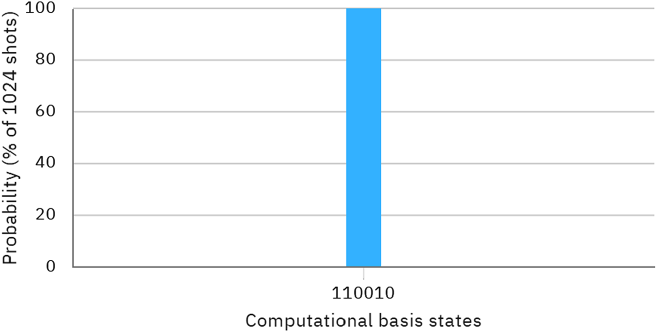 Bar chart showing the probability of computational basis state “110010” being 100 percent across 1024 shots. The y-axis represents probability percentage, while the x-axis shows the computational basis state.