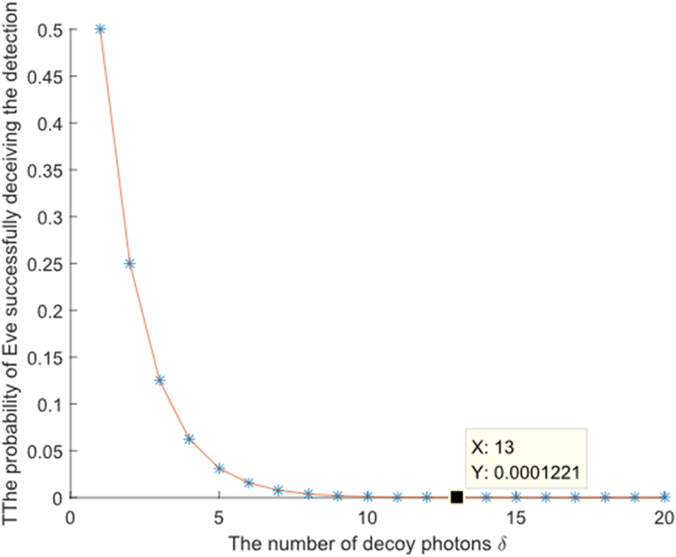 Graph showing the probability of Eve successfully deceiving detection,plotted against the number of decoy photons. The curve decreases exponentially from 0.5 to near 0 as the number of decoy photons increases from 0 to 20. Data point at X: 13, Y:0.0001221 is highlighted.