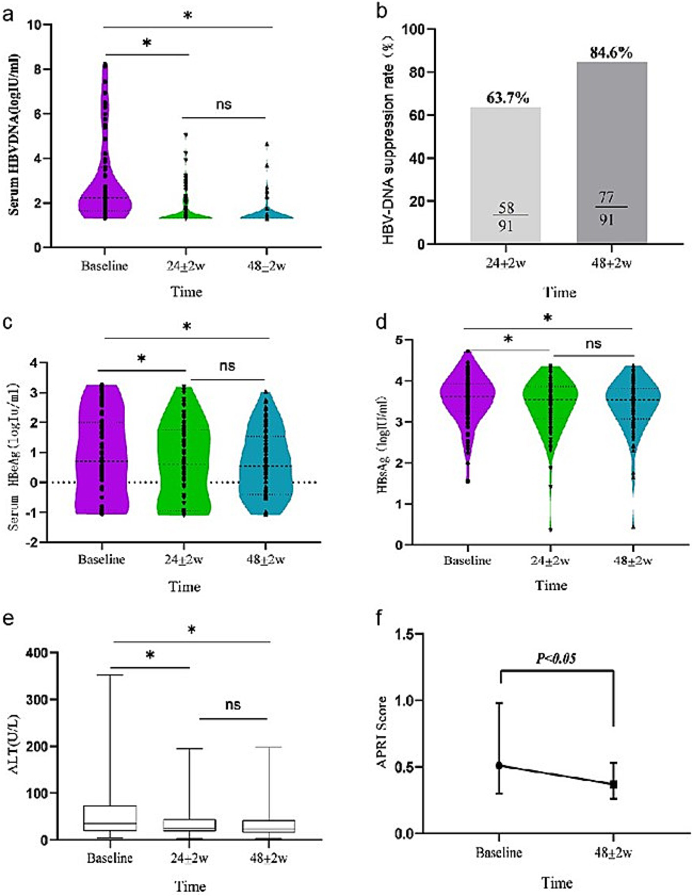 Six-part figure showing HBV treatment effects over time. Part a: Violin plot of serum HBV-DNA levels, decreasing significantly from baseline to follow-ups. Part b: Bar chart showing HBV-DNA suppression rates rising from 63.7 percent to 84.6 percent over time. Part c: Violin plot of serum HBeAg levels, showing significant drop from baseline. Part d: Violin plot of HBsAg levels, showing a notable decrease. Part e: Box plot of ALT levels, significantly reducing from baseline. Part f: Line graph of APRI score, decreasing significantly over time. Asterisks denote statistical significance, while "ns" indicates no significance.