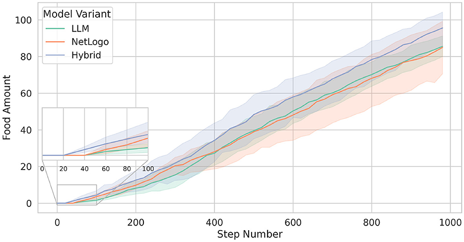 Line chart showing food amount collected versus step number for three model variants: LLM, NetLogo, and Hybrid. The x-axis ranges from 0 to 1000 steps and the y-axis from 0 to 100 units of food. The Hybrid model (blue) consistently collects more food, followed by NetLogo (orange) and LLM (green). Shaded regions around the lines represent variability. An inset zooms in on the first 100 steps, highlighting early differences between models. Overall, the Hybrid model shows superior performance with higher food collection over time.
