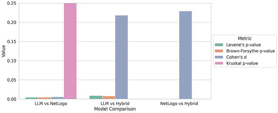 Bar chart comparing statistical metrics between model pairs: “LLM vs NetLogo,” “LLM vs Hybrid,” and “NetLogo vs Hybrid.” Metrics include Levene's p-value (green), Brown-Forsythe p-value (orange), Cohen's d (blue), and Kruskal p-value (pink). Cohen's d shows large values for “LLM vs Hybrid” and “NetLogo vs Hybrid,” while Kruskal p-value is prominent for “LLM vs NetLogo.” Other p-values are small across comparisons. The y-axis shows values from 0 to 0.25, highlighting effect sizes and p-values for variance and distribution differences.
