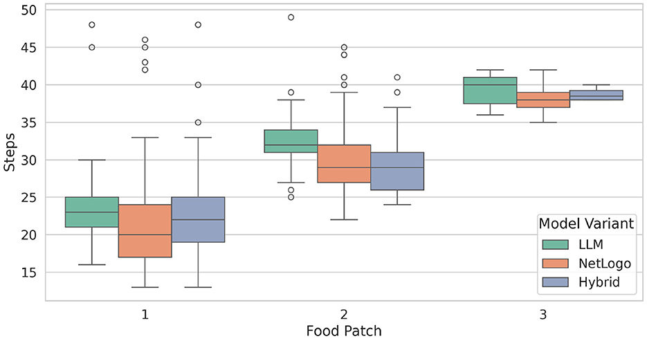 Box plot comparing the number of steps taken to reach three different food patches by model variants: LLM, NetLogo, and Hybrid. The x-axis shows food patches 1, 2, and 3, and the y-axis shows steps ranging from 0 to 50. For food patch 1, all models show similar distributions. For patch 2, LLM requires more steps on average than NetLogo and Hybrid. For patch 3, all models have closely aligned step counts. Outliers are visible as dots above the main distributions. NetLogo and Hybrid often require fewer steps than LLM.