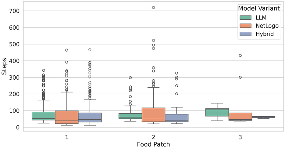 Box plot showing the number of steps taken from leaving the nest to finding a food source. Three model variants are shown: LLM, NetLogo, and Hybrid. The x-axis shows food patches 1, 2, and 3, and the y-axis shows steps from 0 to 700. LLM agents often require more steps than NetLogo and Hybrid, especially for patch 3. NetLogo displays wide variability for patch 2. Many outliers are present above the main distributions, particularly for LLM and NetLogo. Hybrid agents consistently show fewer steps and less variability across all patches compared to others.