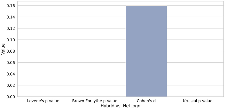 Bar chart comparing statistical metrics for the “Hybrid vs. NetLogo” model comparison. Metrics shown on the x-axis are Levene's p-value, Brown-Forsythe p-value, Cohen's d, and Kruskal p-value. The y-axis represents value magnitude from 0 to 0.16. Only Cohen's d shows a notable value, reaching approximately 0.16, while all p-values are essentially zero. This indicates a measurable effect size between the two models despite no significant differences detected by variance or distribution tests.