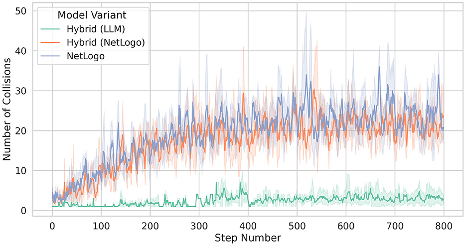 Line chart showing the number of collisions over time (step number) for three model variants: Hybrid (LLM), Hybrid (NetLogo), and NetLogo. The x-axis ranges from 0 to 800 steps, and the y-axis measures number of collisions from 0 to 50. NetLogo and Hybrid (NetLogo) experience a high and increasing number of collisions, while Hybrid (LLM) maintains a much lower and more stable collision count. Shaded regions around each line represent variability, with NetLogo showing the widest spread. Hybrid (LLM) demonstrates superior collision avoidance.