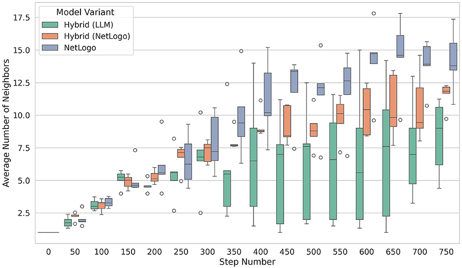 Box plot showing the average number of neighbors versus step number for three model variants: Hybrid (LLM), Hybrid (NetLogo), and NetLogo. Each model is represented by colored boxes-green for Hybrid (LLM), orange for Hybrid (NetLogo), and blue for NetLogo. The x-axis represents the step number ranging from 0 to 750, while the y-axis shows the average number of neighbors from 0 to 17.5. NetLogo consistently shows a higher number of neighbors compared to the two hybrid models, especially after step 300. Variability increases for Hybrid (LLM) as steps progress.