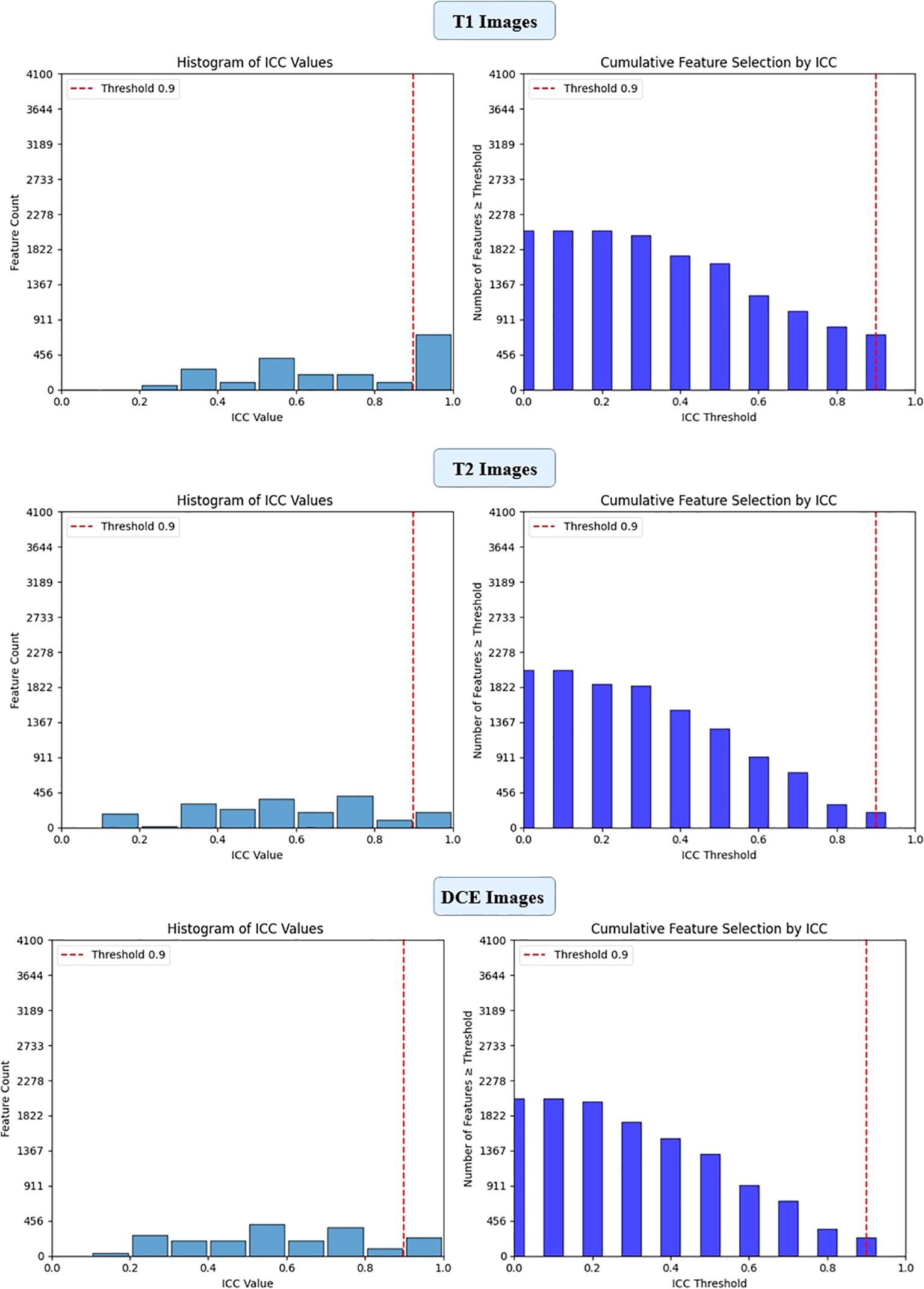 Histograms and bar charts for T1, T2, and DCE images illustrate ICC values and cumulative feature selection by ICC. Each section shows a histogram of ICC values with most features near one and a bar chart of features above different ICC thresholds, with a marked threshold of 0.9.