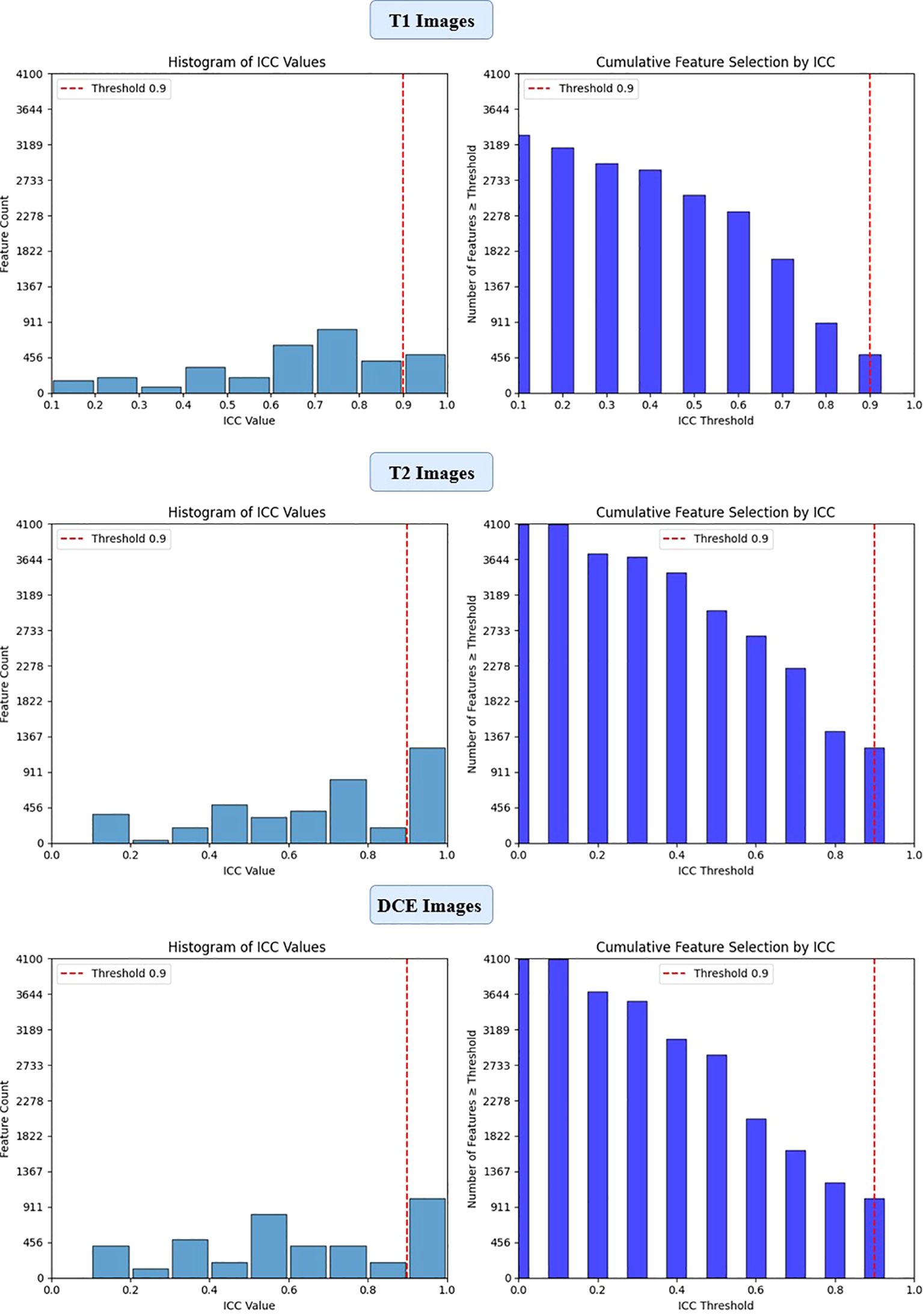 Histograms and bar charts depicting ICC values and cumulative feature selection for T1, T2, and DCE images. Each histogram shows ICC value distribution with a red threshold line at 0.9. Bar charts show the number of features selected at each ICC threshold.