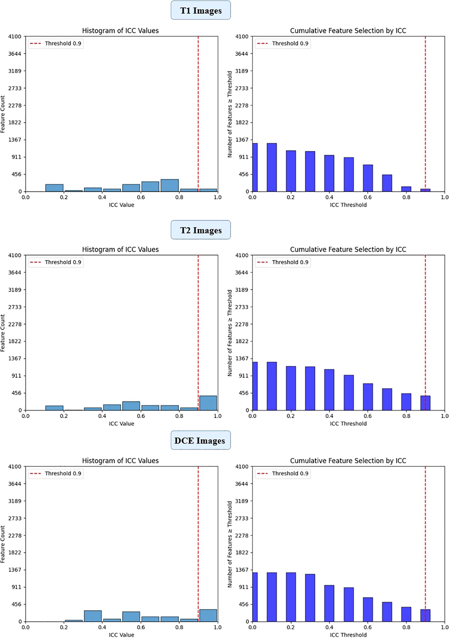 Histograms and bar graphs showing ICC values and cumulative feature selection for T1, T2, and DCE images. Each histogram displays feature counts, with a red threshold line at 0.9. The bar graphs show the number of features above the ICC threshold, decreasing as the threshold increases.