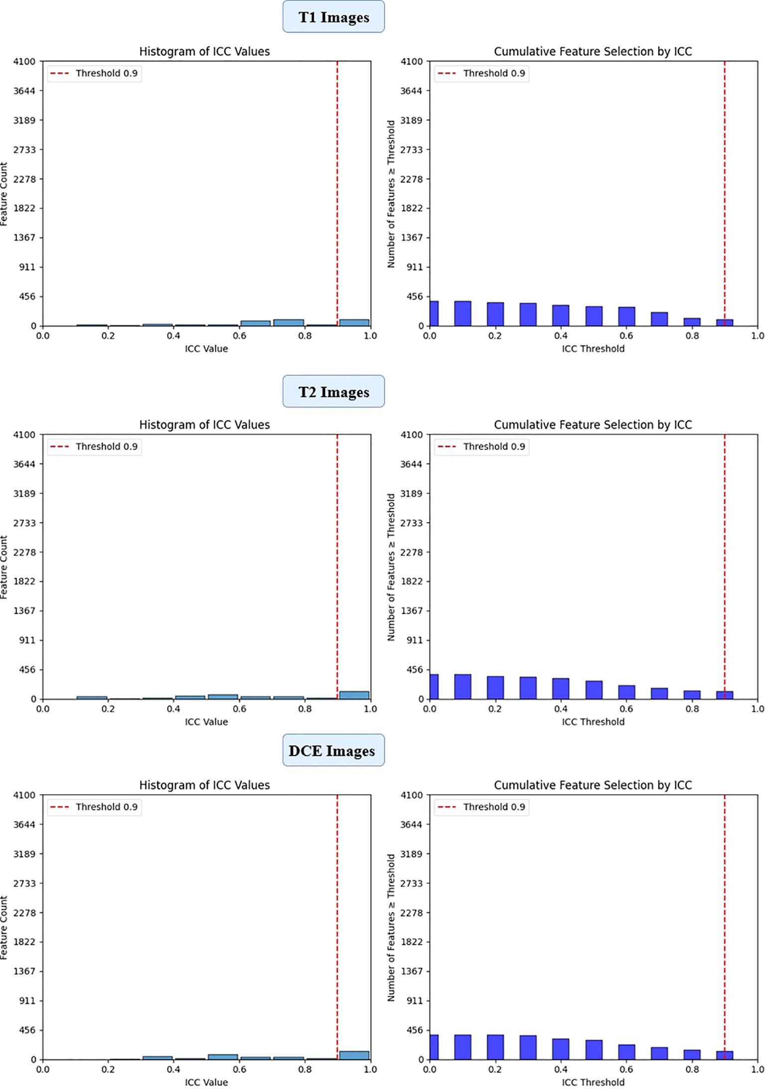 Histograms and cumulative feature selection charts for ICC values of T1, T2, and DCE images show feature count and thresholds. Red dashed lines indicate a threshold of 0.9 across all graphs. Blue bars depict data distribution.