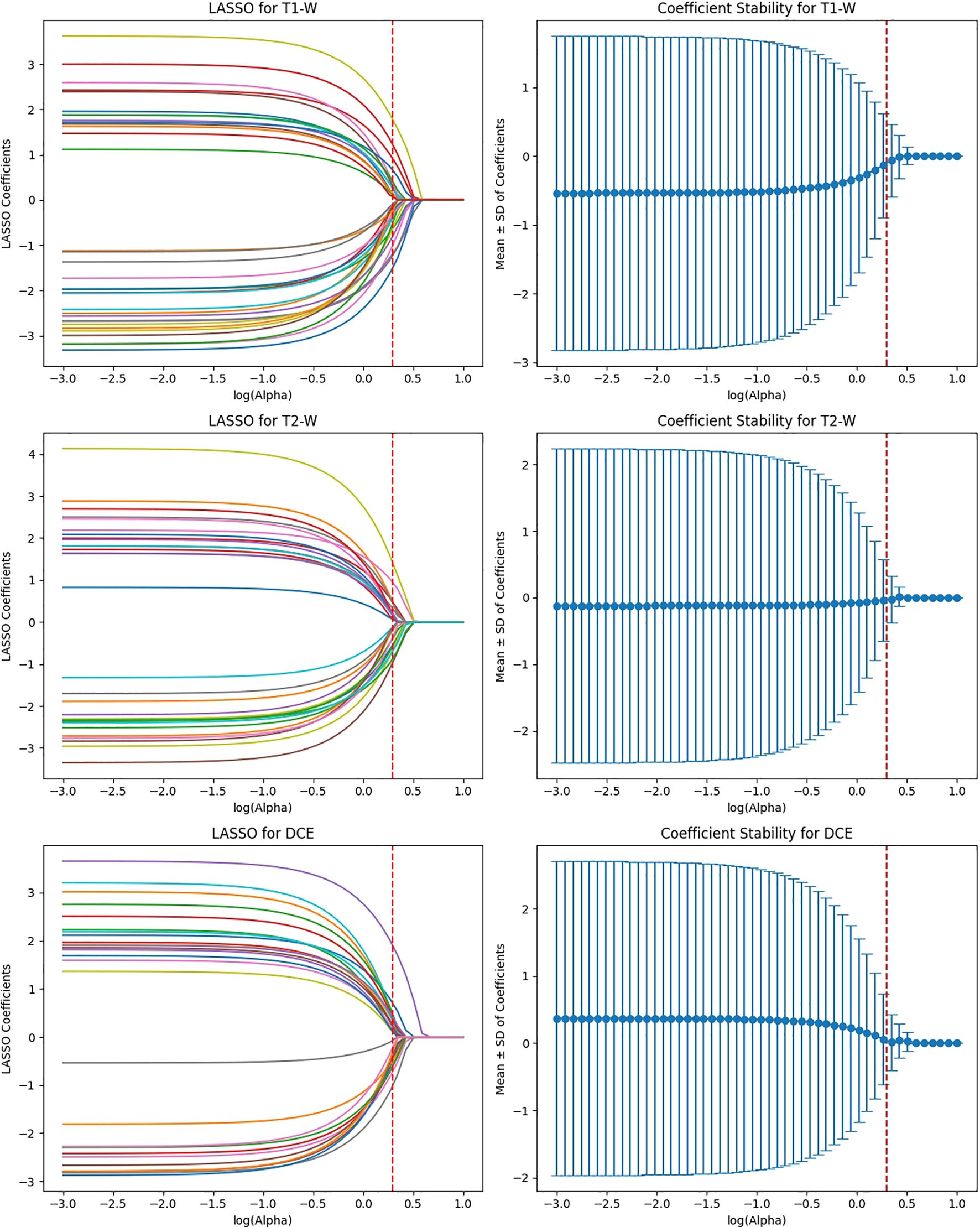 Three pairs of graphs depict LASSO regression and coefficient stability for T1-W, T2-W, and DCE. Each left graph shows coefficient paths as log(alpha) changes, converging near zero. Right graphs illustrate coefficient stability with mean plus or minus standard deviation across log(alpha), stabilizing near zero. Vertical red dashed lines mark critical alpha points.
