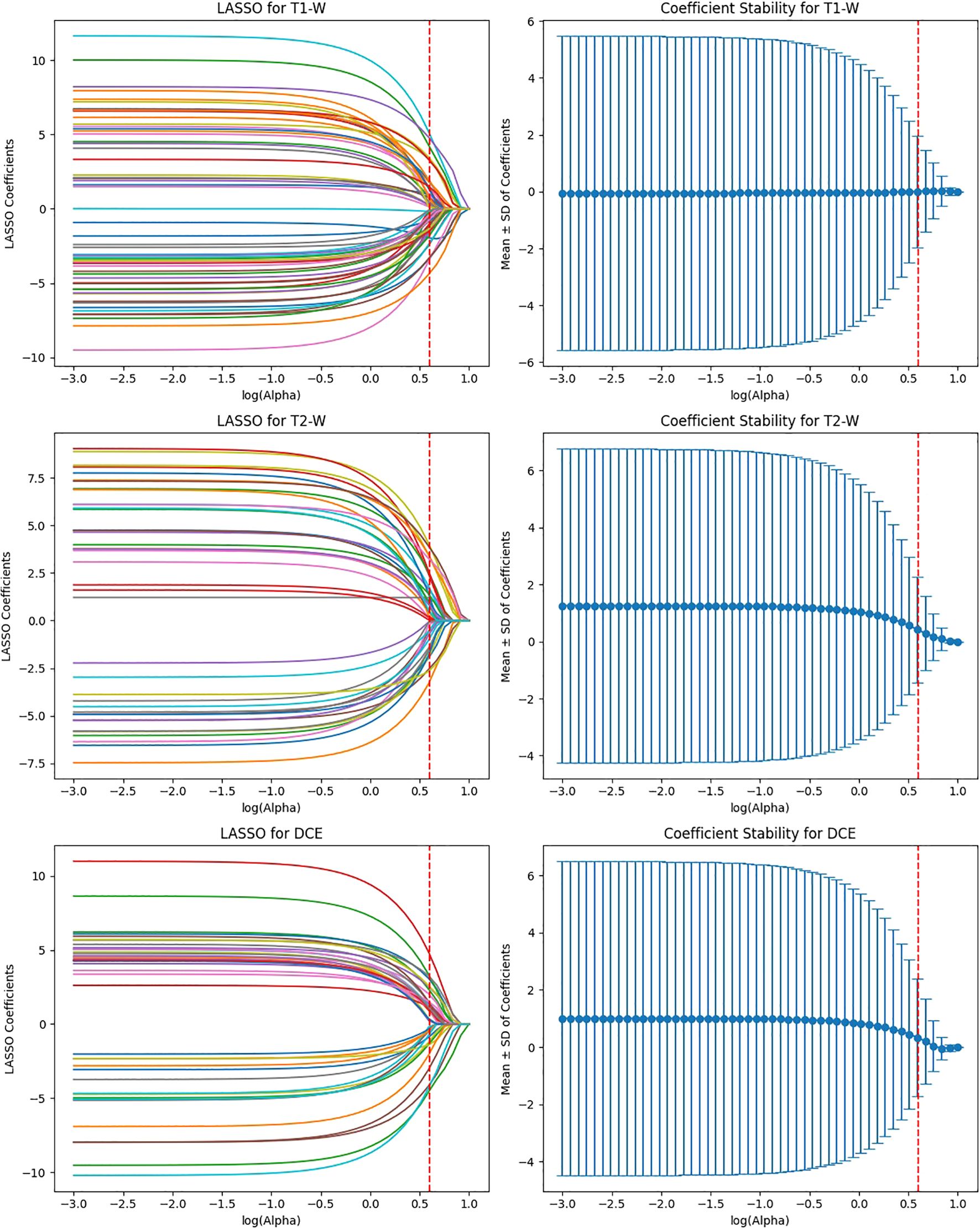 Graphs depicting LASSO regression results and coefficient stability for T1-W, T2-W, and DCE models. Each set includes a plot of LASSO coefficients against log(Alpha) and a graph of coefficient stability, illustrating mean plus or minus standard deviation across a range of log(Alpha) values. Vertical dashed lines indicate specific log(Alpha) cutoff points.