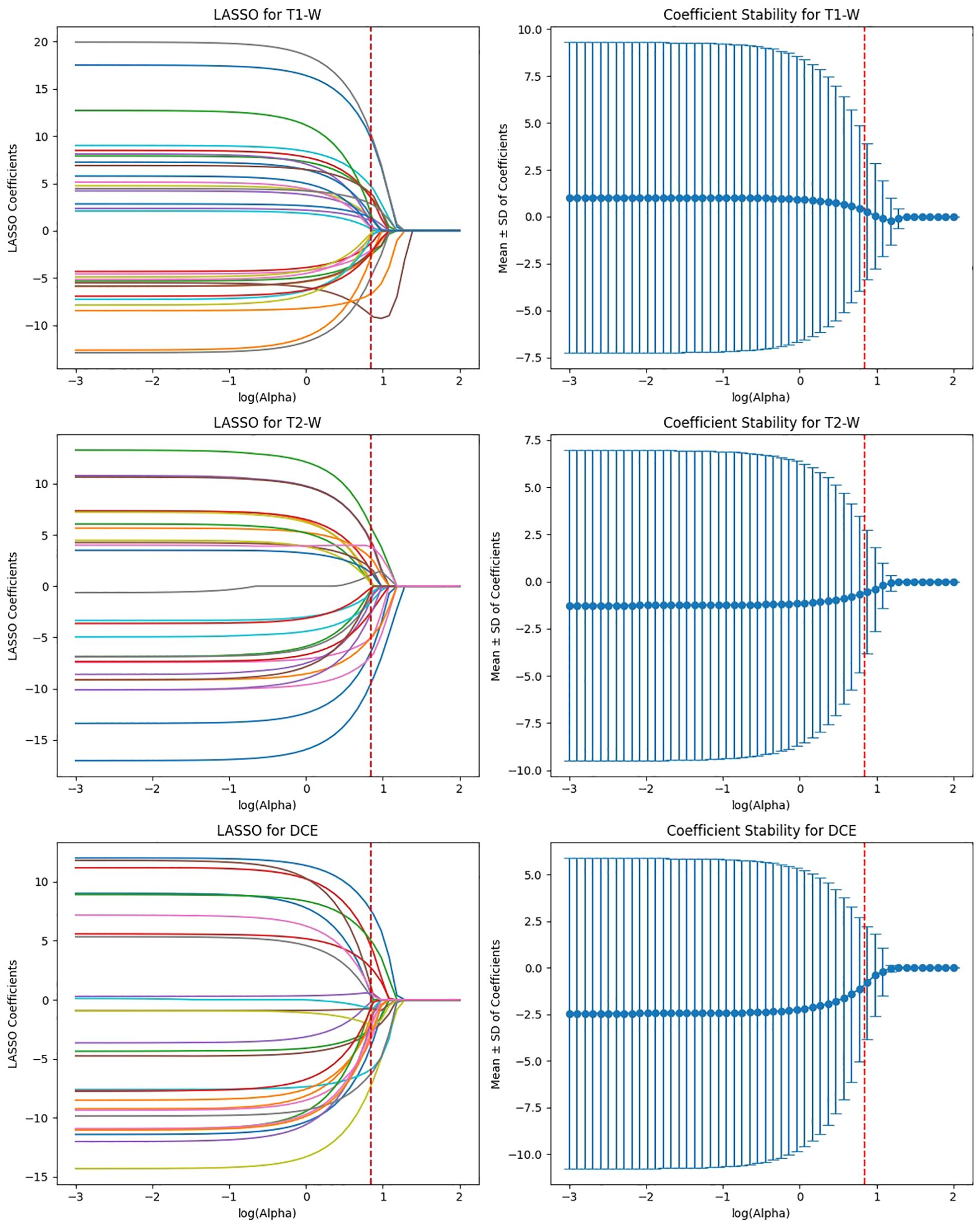 Three sets of graphs depict LASSO model analysis and coefficient stability for T1-W, T2-W, and DCE datasets. The graphs on the left show LASSO coefficient paths for varying log(Alpha) values. The right graphs illustrate coefficient stability with mean plus or minus standard deviation against log(Alpha), with vertical dashed red lines indicating specific Alpha values.