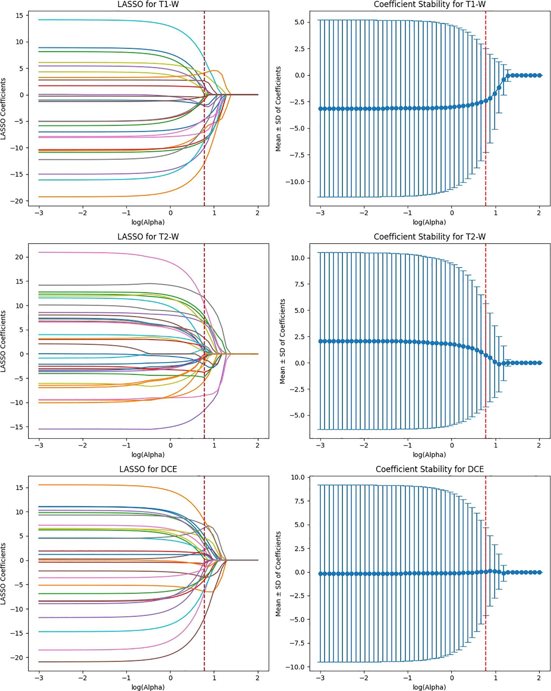 Three sets of LASSO plots are shown. Each set includes a left plot depicting LASSO paths with lines representing coefficients across log(Alpha) values for T1-W, T2-W, and DCE data, respectively. Right plots display coefficient stability with error bars showing mean plus or minus standard deviation for the same datasets. A red dashed vertical line indicates a specific Alpha point.