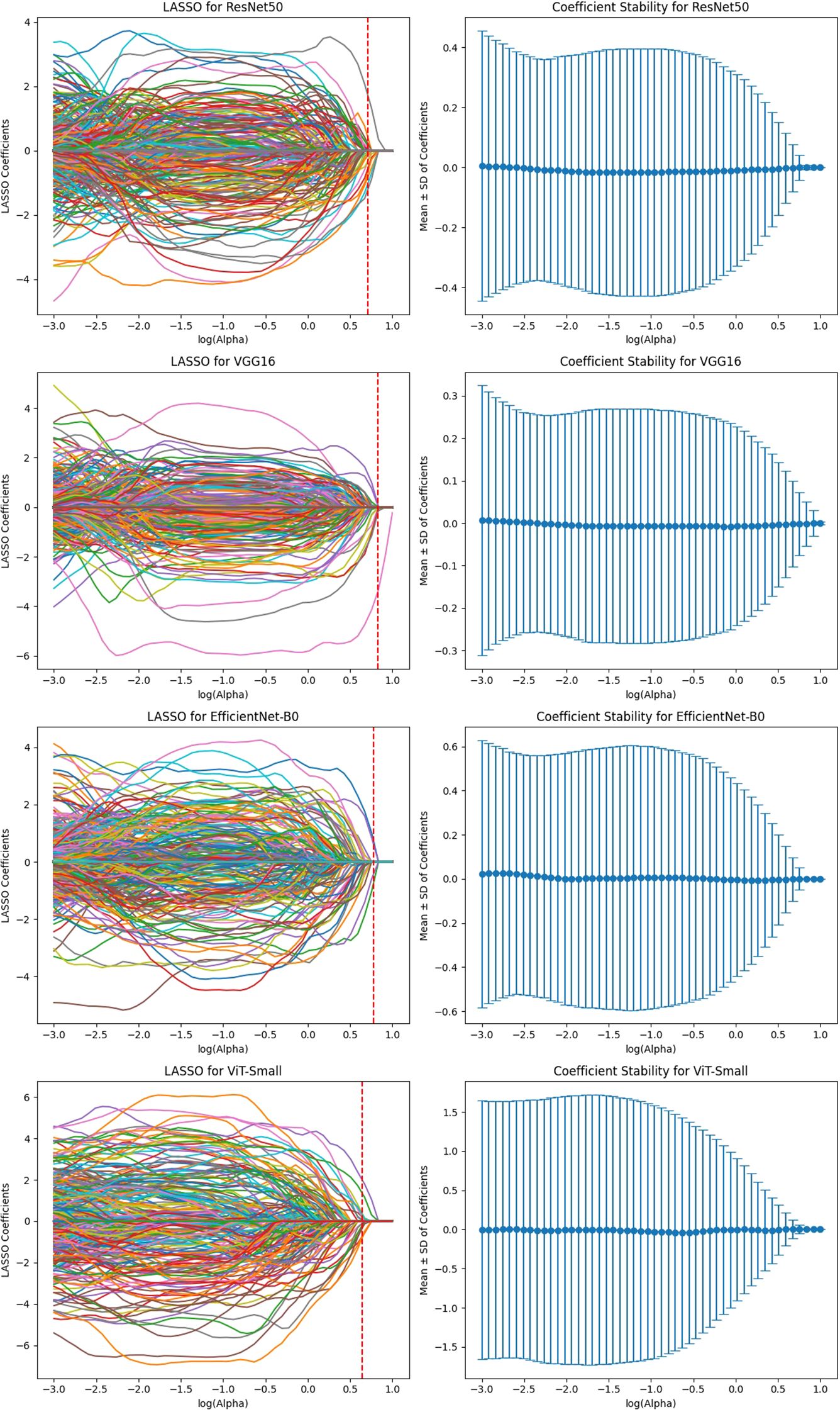 Four pairs of graphs display LASSO analysis and coefficient stability for different neural networks: ResNet50, VGG16, EfficientNet-B0, and ViT-Small. Each left graph shows LASSO coefficients against log(alpha), with a red dashed line marking significance. Each right graph shows the mean and standard deviation of coefficients against log(alpha), represented by vertical blue bars.