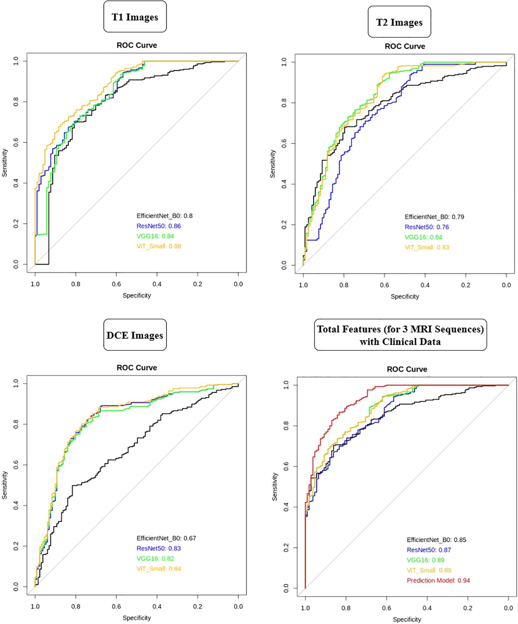 Four ROC curve charts compare the performance of different models. Top left displays T1 Images with EfficientNet_B0, ResNet50, VGG16, and VIT_Small, with AUC values of 0.80, 0.86, 0.84, and 0.88, respectively. Top right shows T2 Images with corresponding AUC values of 0.79, 0.76, 0.84, and 0.83. Bottom left shows DCE Images with AUC values of 0.67, 0.83, 0.82, and 0.84. Bottom right, combining features from three MRI sequences with clinical data, shows AUC values of 0.85, 0.87, 0.89, 0.89, and a prediction model at 0.94.