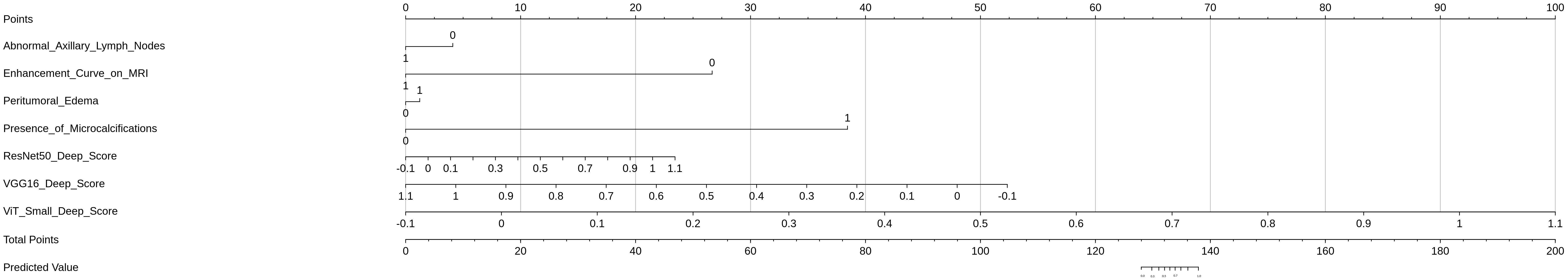 Graph illustrating a points system for predicting values based on criteria such as abnormal axillary lymph nodes, enhancement curve on MRI, peritumoral edema, and presence of microcalcifications. It includes deep learning scores from ResNet50, VGG16, and ViT Small, with total points and predicted value scales.