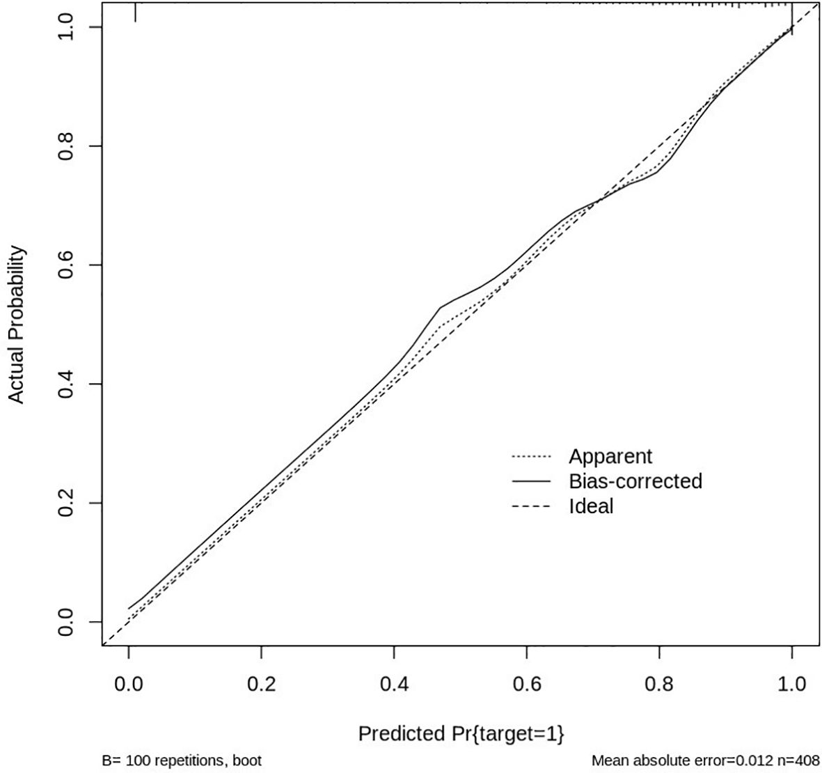 Calibration plot showing actual probability versus predicted probability for a model with three lines: apparent, bias-corrected, and ideal. The x-axis represents predicted probability, and the y-axis represents actual probability. The plot includes annotations indicating 100 bootstrap repetitions, a mean absolute error of 0.012, and a sample size of 408.