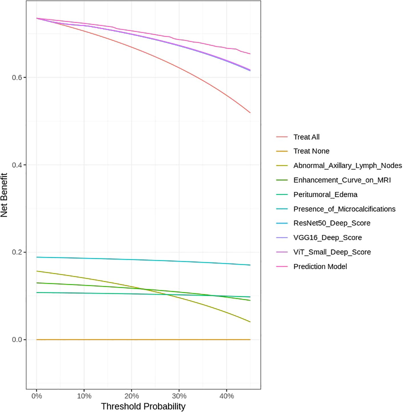 Line graph illustrating net benefit versus threshold probability, with ten curves representing different medical prediction models and strategies. The x-axis shows threshold probability from 0% to 45%, and the y-axis displays net benefit from 0 to 0.7. Each line corresponds to a different method, including Treat All, Treat None, and several deep learning scores, with corresponding colors detailed in the legend.