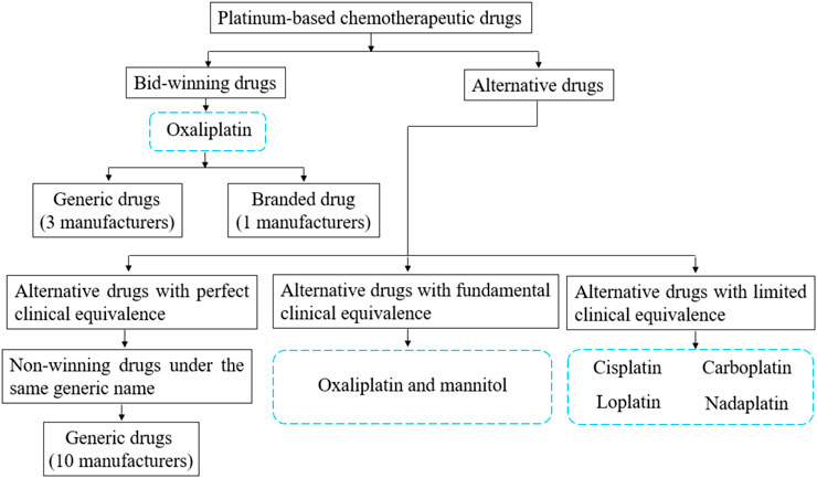 Flowchart detailing the categorization of platinum-based chemotherapeutic drugs. Bid-winning drugs, specifically Oxaliplatin, lead to generic drugs by three manufacturers and branded drugs by one manufacturer. Further, alternative drugs have perfect clinical equivalence, fundamental clinical equivalence (Oxaliplatin and mannitol), or limited clinical equivalence, including Cisplatin, Carboplatin, Loplatin, and Nadaplatin. Generic drugs with perfect equivalence come from ten manufacturers.