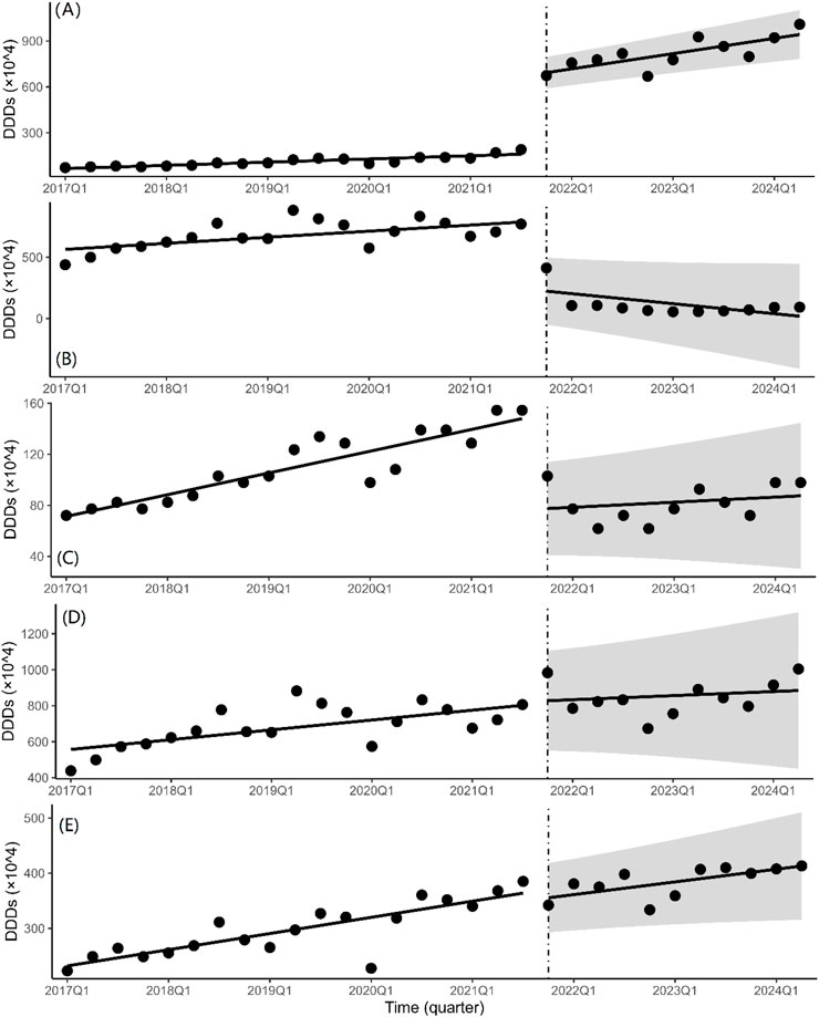 Five line graphs labeled A to E, show trends in defined daily doses (DDDs) from 2017 to 2024. Each graph has a dashed line at 2021 Q4, separating historical data from future projections. Graph A shows a flat trend. Graphs B, D, and E display slight upward trends. Graph C shows a significant increase followed by a decline, with shaded areas indicating confidence intervals.