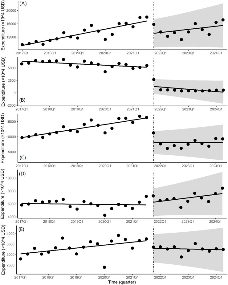 Five line graphs labeled A to E show expenditure trends from 2017 Q1 to 2024 Q2. Graph A shows a consistent upward trend before the policy intervention. Graph B exhibits a downward trend before the policy intervention. Graph C depicts a slight upward trend before the policy intervention. Graph D shows stable expenditure before the policy intervention. Graph E has an upward trend before the policy intervention.