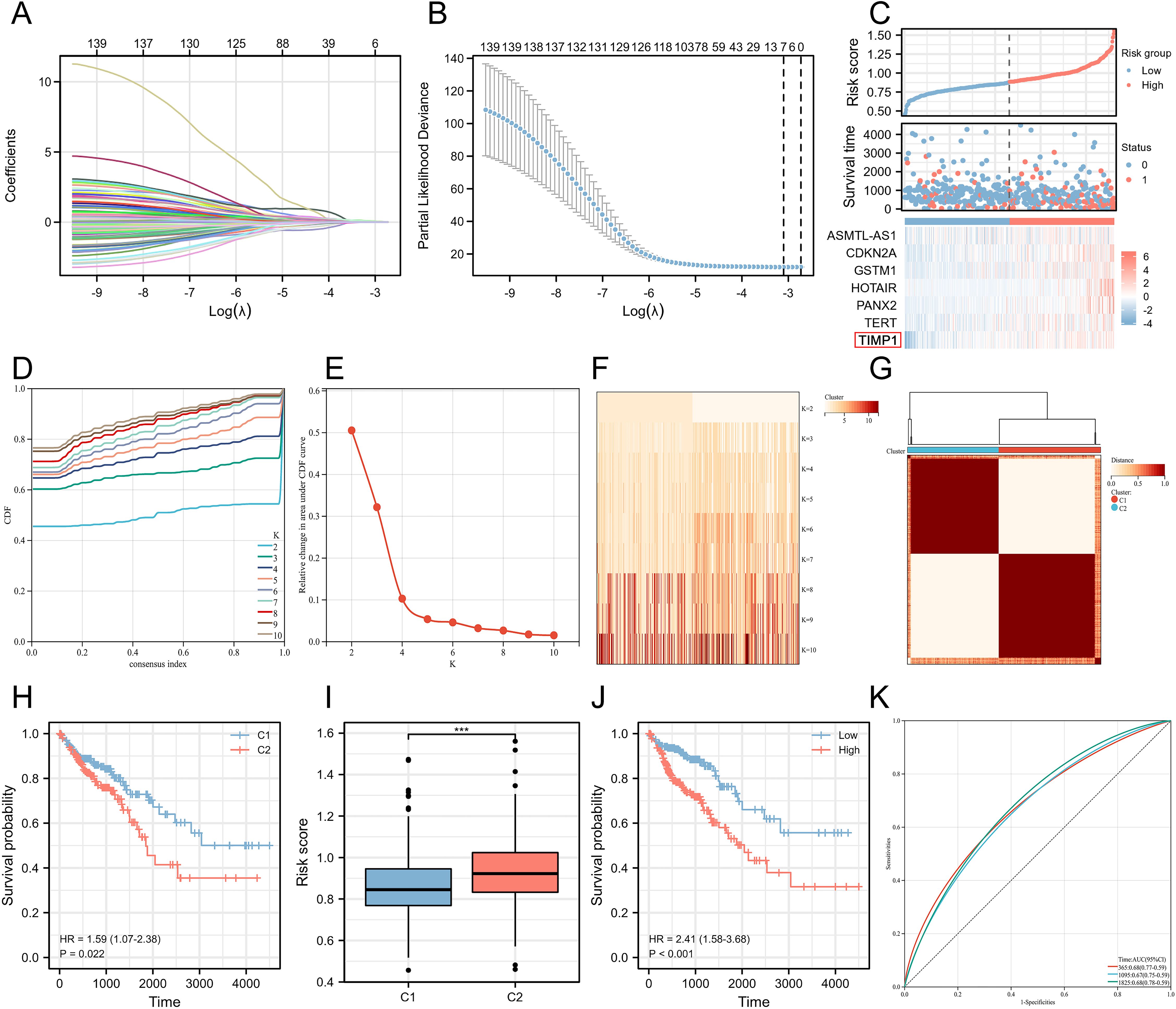 Panel of graphs and plots for statistical analysis and clustering. A: Graph showing coefficients against Log Lambda. B: Plot of partial likelihood deviance versus Log Lambda. C: Risk score plot with a heatmap of genes. D: Consensus clustering CDF plot. E: Relative change in area under the CDF curve. F: Heatmap indicating clusters. G: Dendrogram with a heatmap. H: Kaplan-Meier survival curve comparing two clusters. I: Box plot of risk scores for two clusters. J: Kaplan-Meier survival curve for high versus low risk. K: AUC curve for model performance evaluation.