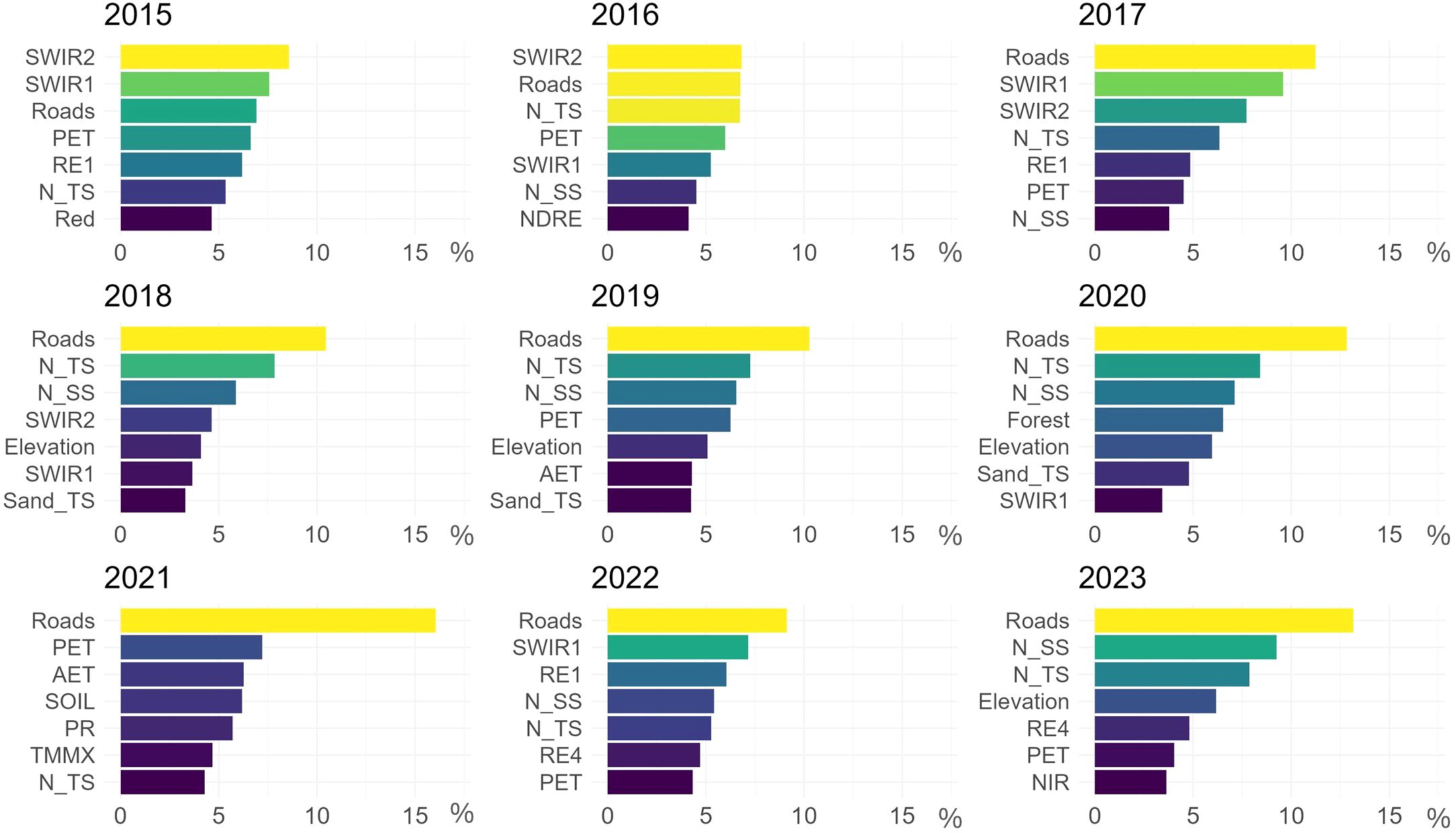 Bar charts from 2015 to 2023 show the percentage significance of the most important predictors in the speccies distribution model. Roads consistently have high significance, peaking in most years. Other factors like SWIR bands, elevation, and PET alternate in importance.