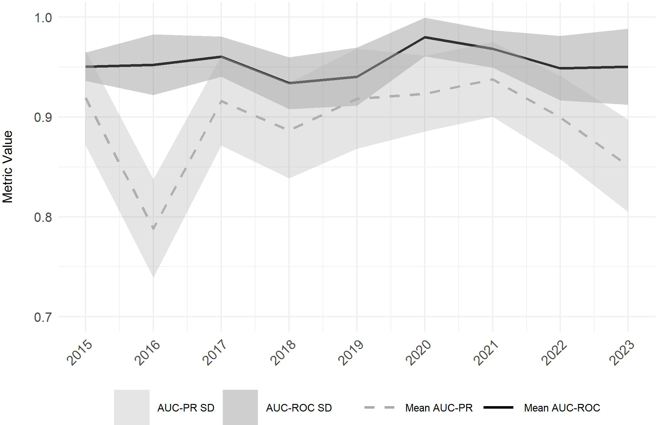 Line graph showing AUC-PR and AUC-ROC metrics from 2015 to 2023. Mean AUC-ROC is represented by a solid line, generally steady with slight peaks. Mean AUC-PR, shown with a dashed line, fluctuates with a significant drop in 2016. Shaded areas indicate standard deviations for both metrics.