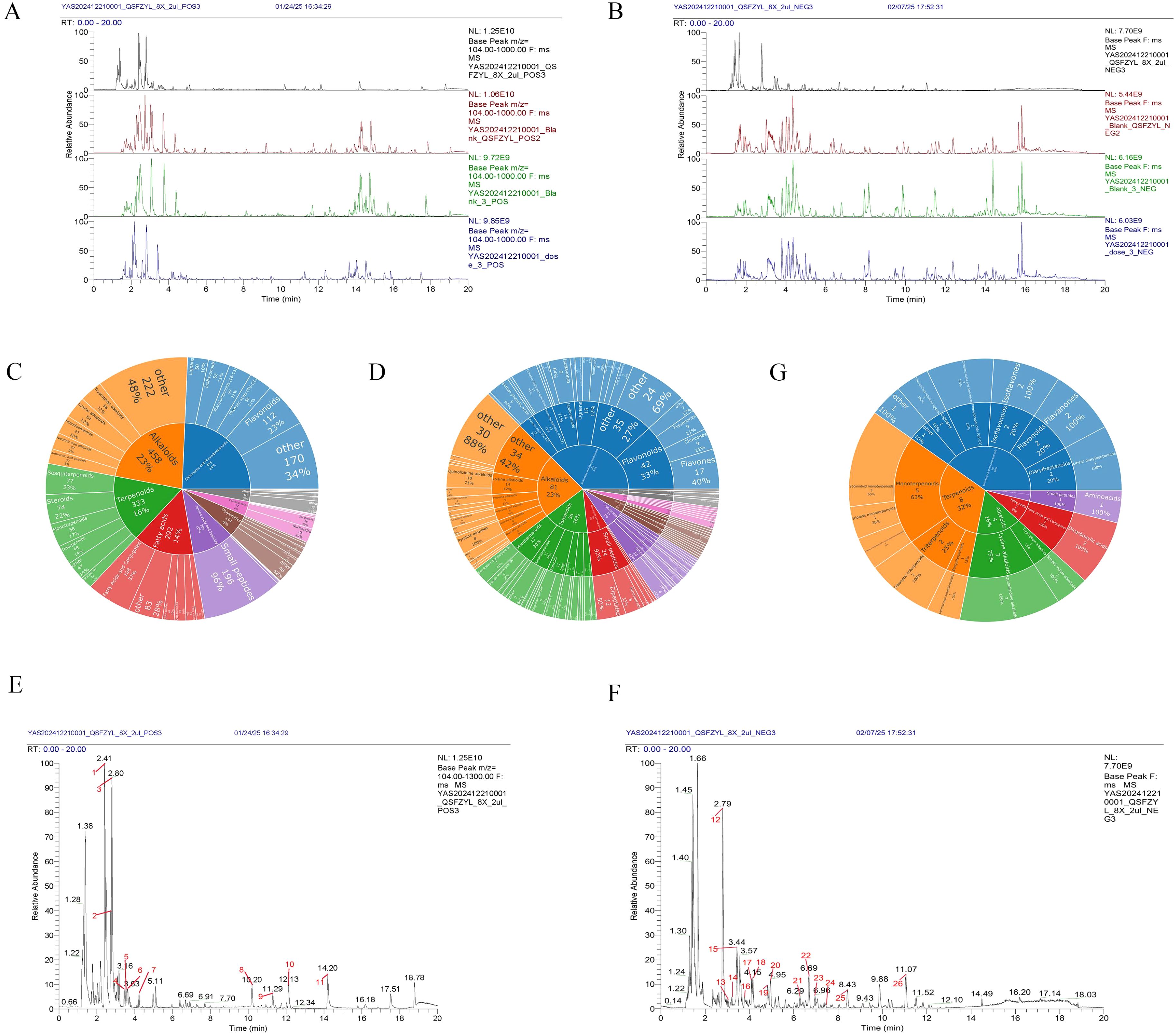 Composite image featuring multiple diagrams: (A) and (B) display chromatograms with time on the x-axis and relative abundance on the y-axis, showing multiple peaks. (C), (D), and (G) are sunburst charts with sections labeled for percentage compositions, including categories like “other”, “flavors”, and various subcategories in different colors. (E) and (F) exhibit additional chromatograms, similar to A and B, with peaks labeled by retention time and abundance.