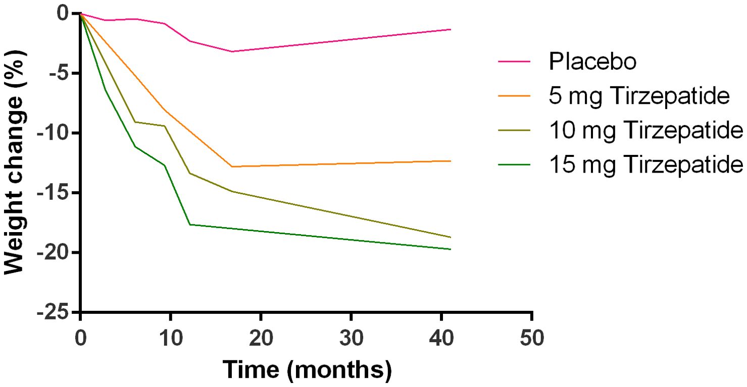Line graph showing weight change percentage over time in months for placebo and three doses of Tirzepatide (5mg, 10mg, 15mg). The placebo line remains near zero, while higher doses of Tirzepatide show greater weight loss, with 15mg achieving the most significant decrease.