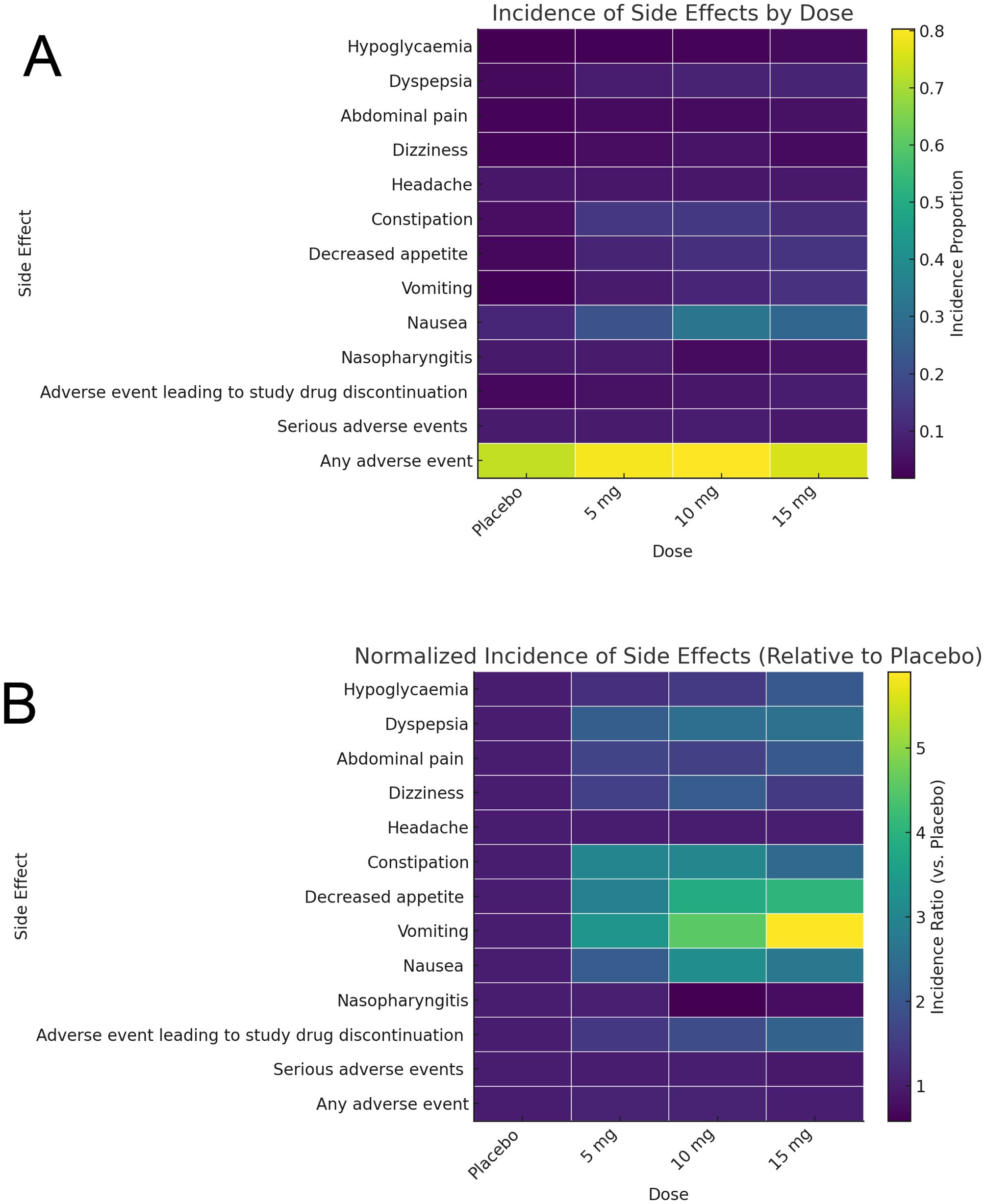 Panel A shows a heatmap of the incidence proportion of side effects by dose, ranging from placebo to 15 mg. Darker colors indicate lower incidences. Panel B displays a heatmap of normalized incidence ratios relative to placebo. The side effects listed include hypoglycaemia, dyspepsia, abdominal pain, and others. Color bars indicate proportion and ratio scales.