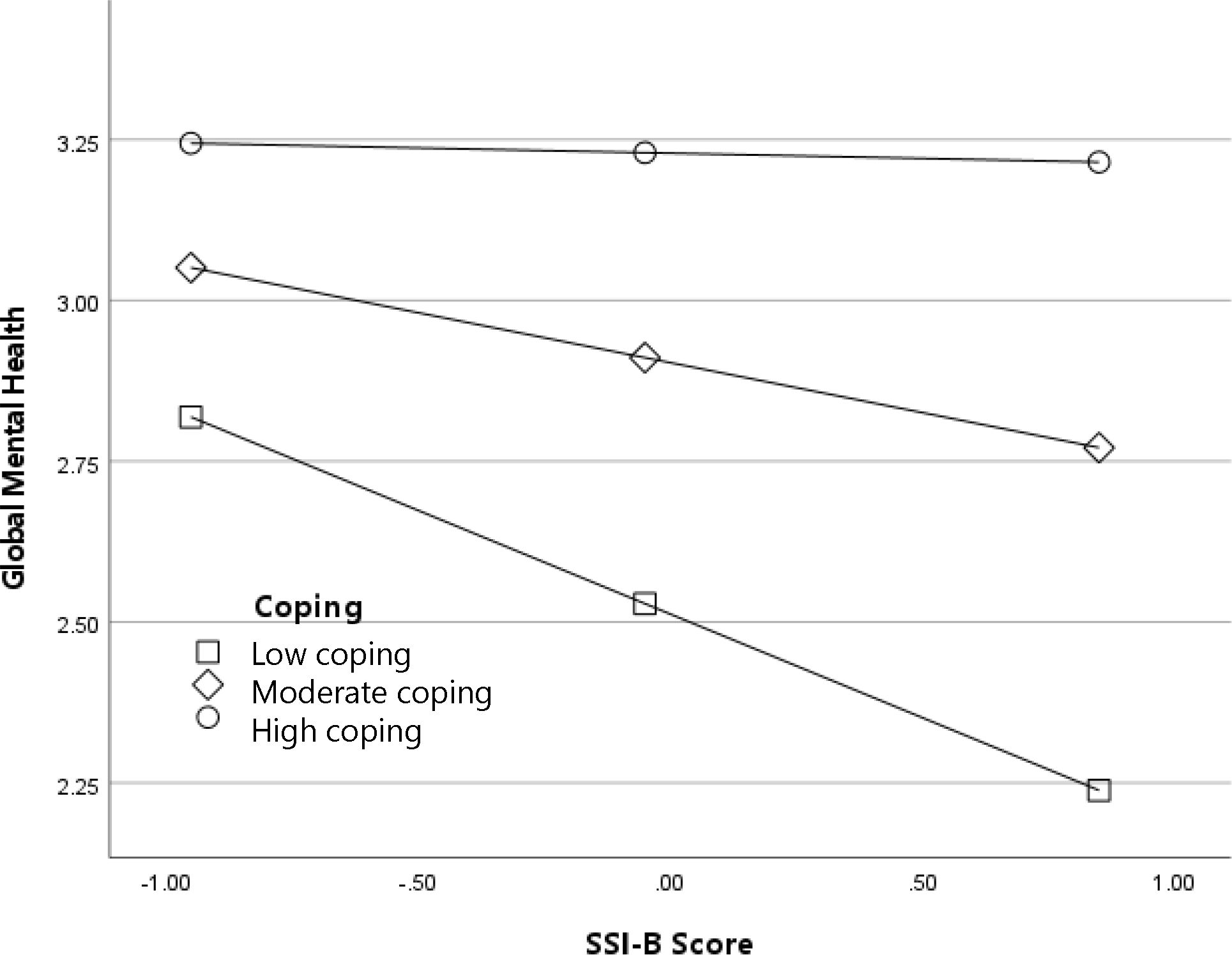 Line graph showing the relationship between SSI-B score and global mental health by coping level, indicated by three lines. Global mental health remains stable despite increasing exposure to weight stigma for participants with high adaptive coping. In contrast, among participants with low adaptive coping, increasing exposure to weight stigma is associated with poorer global mental health.