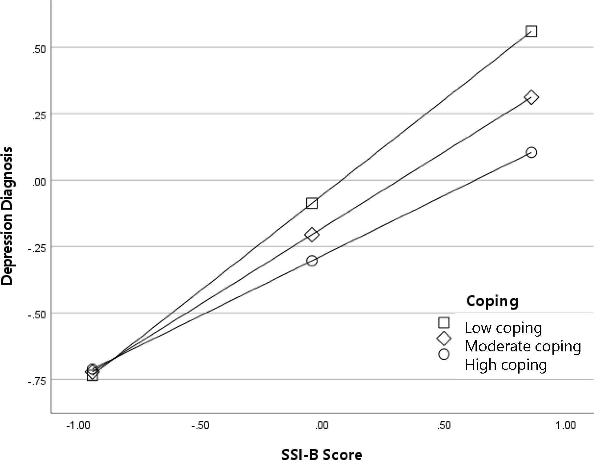 Line graph showing the relationship between SSI-B score and depression diagnosis by coping level, indicated by three lines. All lines trend upwards, showing increased odds of depression with higher SSI-B scores, yet the lowest odds of having a diagnosis were observed among participants with high adaptive coping.